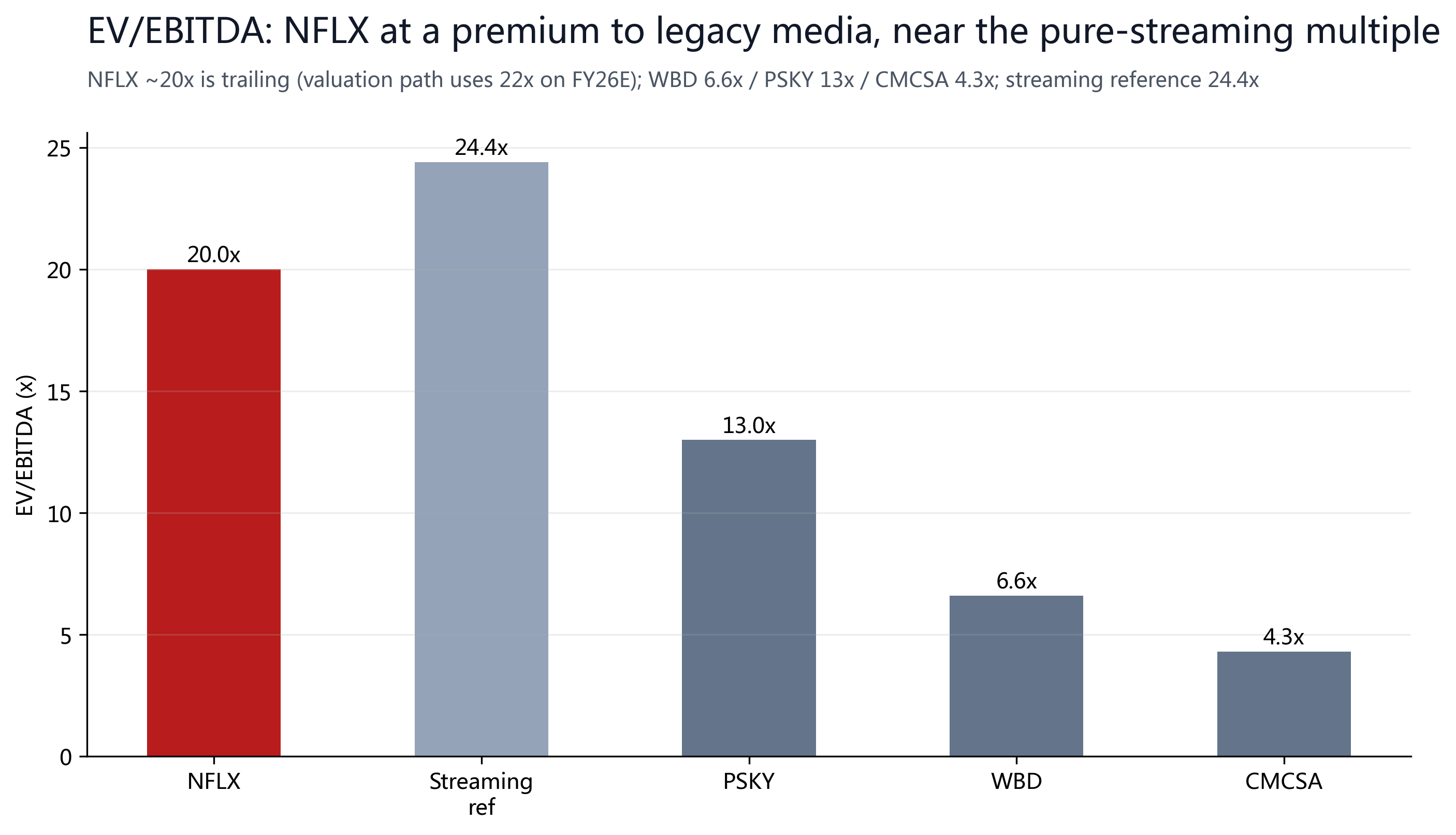 Figure 10: EV/EBITDA; NFLX at a premium to legacy media and near the pure-streaming multiple.