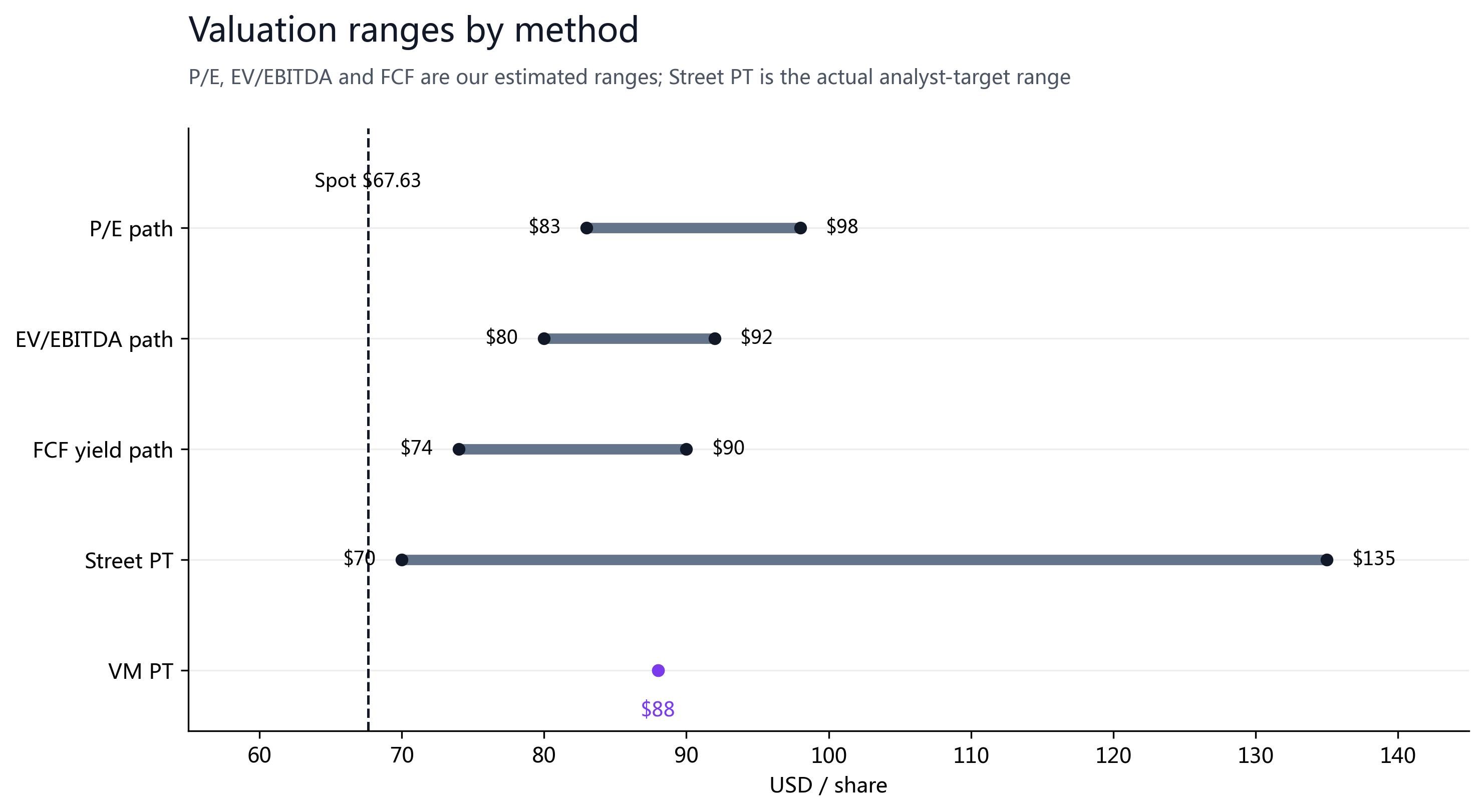 Figure 11: Valuation ranges by method. The P/E, EV/EBITDA and FCF rows are our own estimated ranges under different methods; Street PT is the actual spread of analyst targets ($70–$135).
