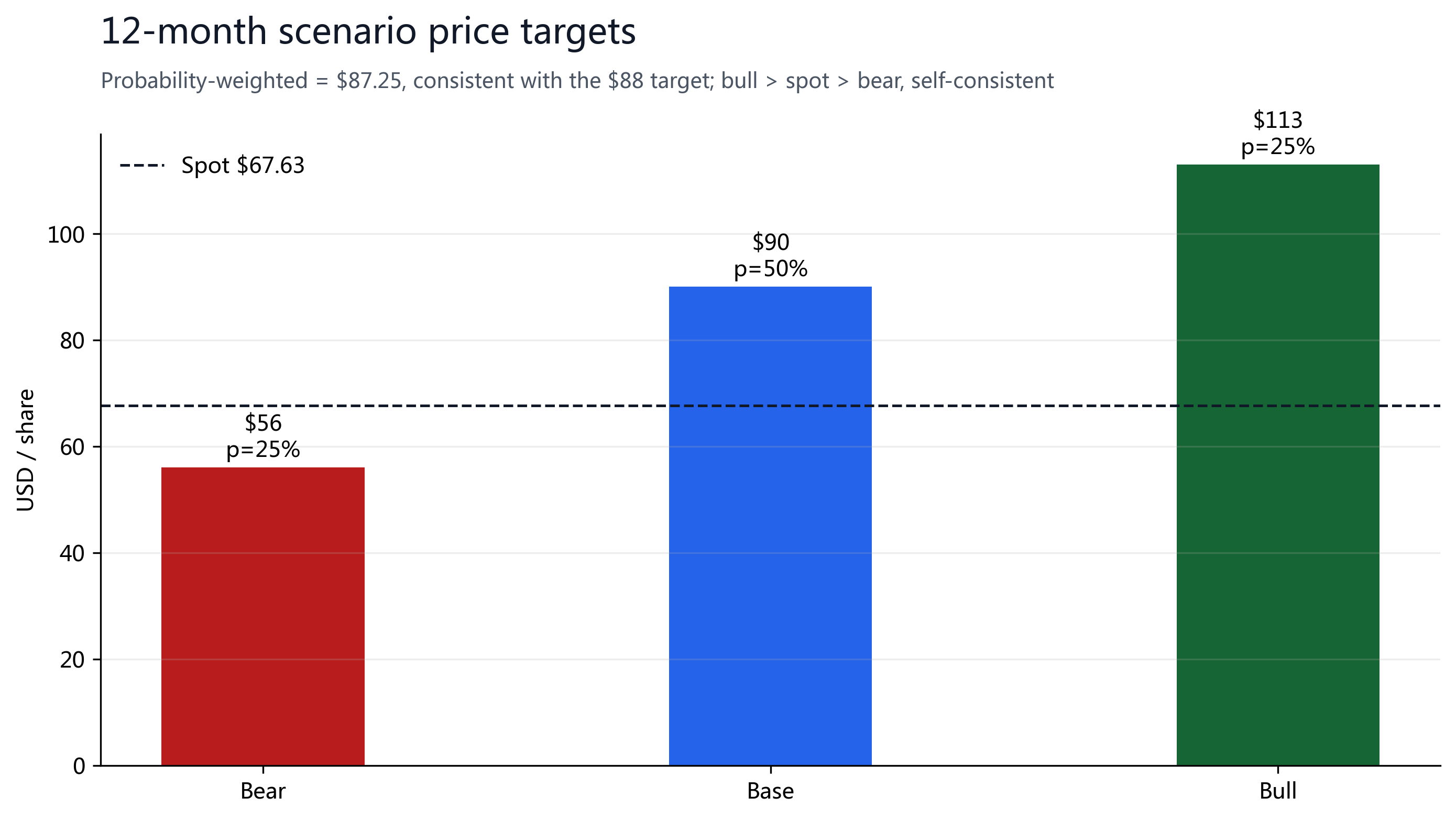 Figure 12: Scenario probabilities, Bear $56 / Base $90 / Bull $113, weighted $87.25.