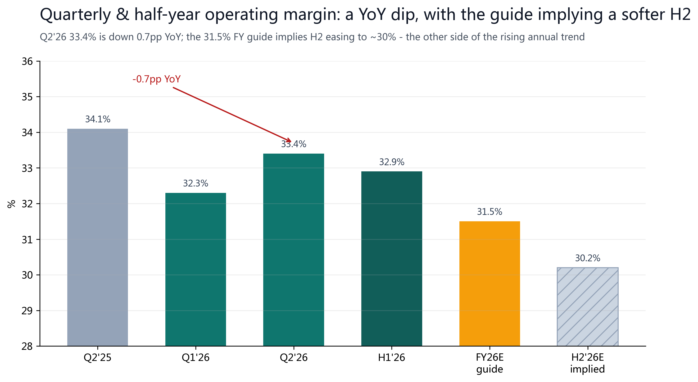 Figure 3b: The quarterly & half-year view of the other side — Q2'26 operating margin 33.4% is down 0.7pp YoY, and the 31.5% FY guide implies H2 easing to ~30%. The annual uptrend and the quarterly/H2 give-back coexist.