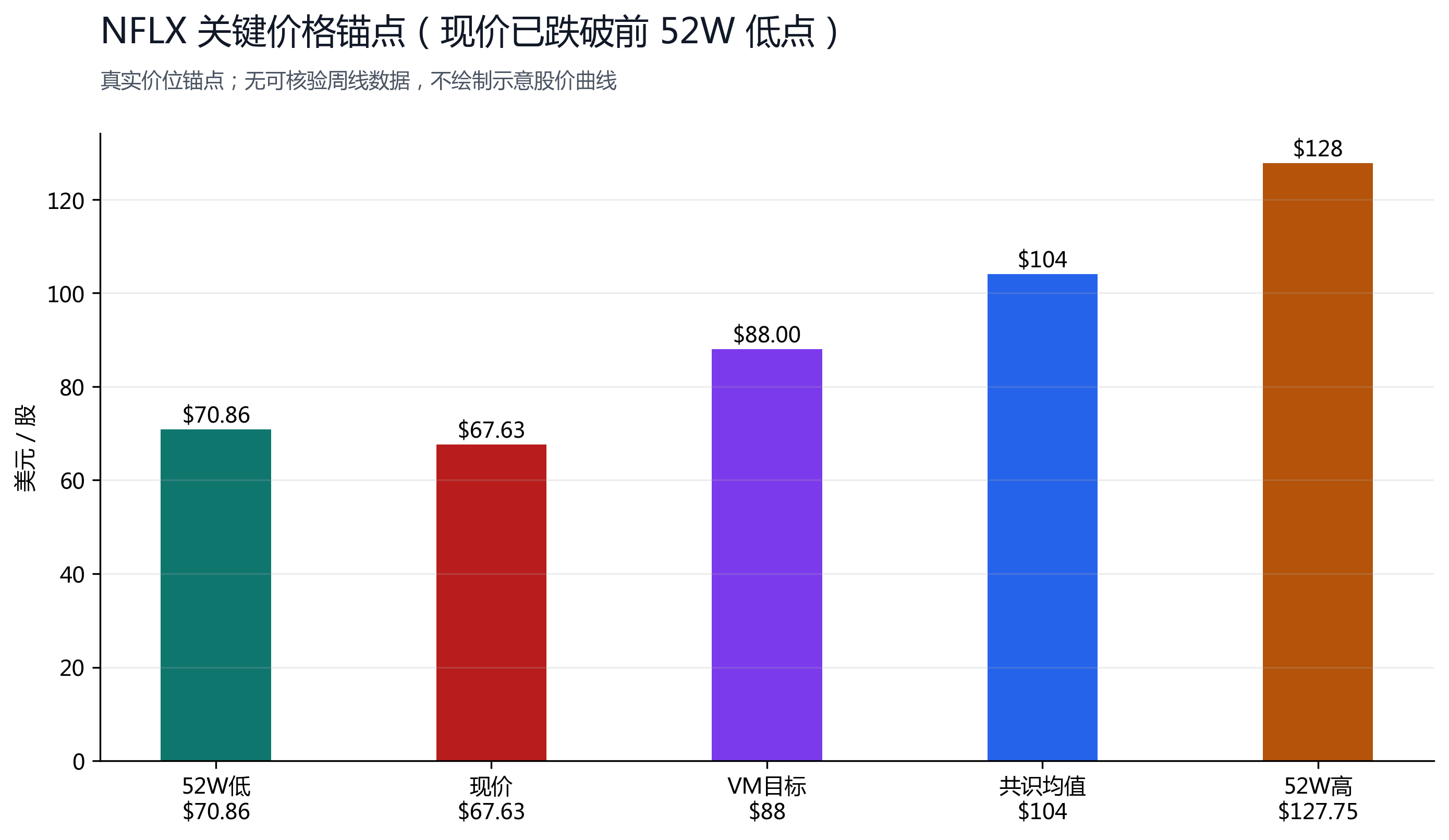 图 1：NFLX 关键价格锚点，现价 $67.63 已跌破前 52 周低点 $70.86。