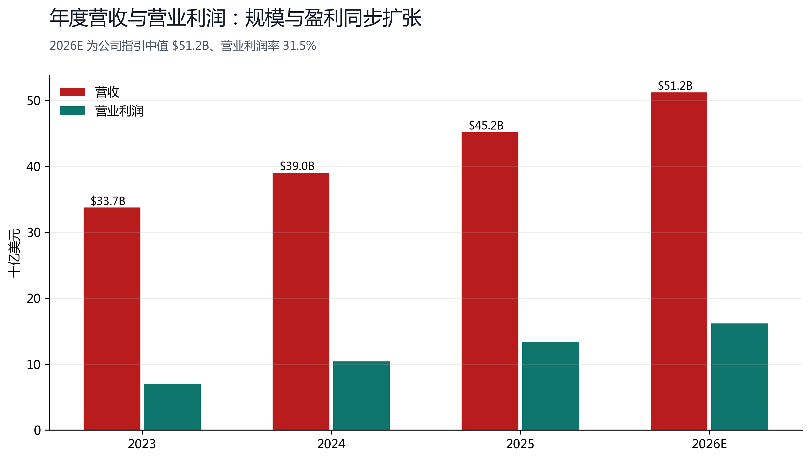 图 2：年度营收与营业利润，规模与盈利同步扩张。