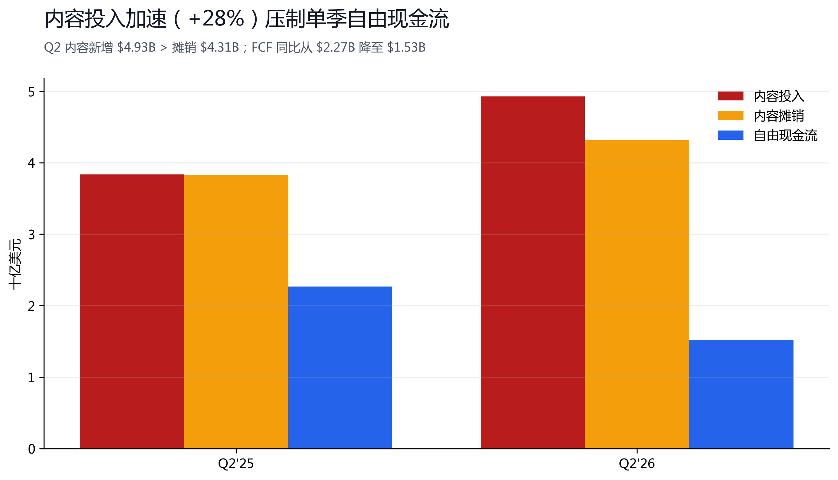 图 4：内容投入加速（+28%）压制单季自由现金流。