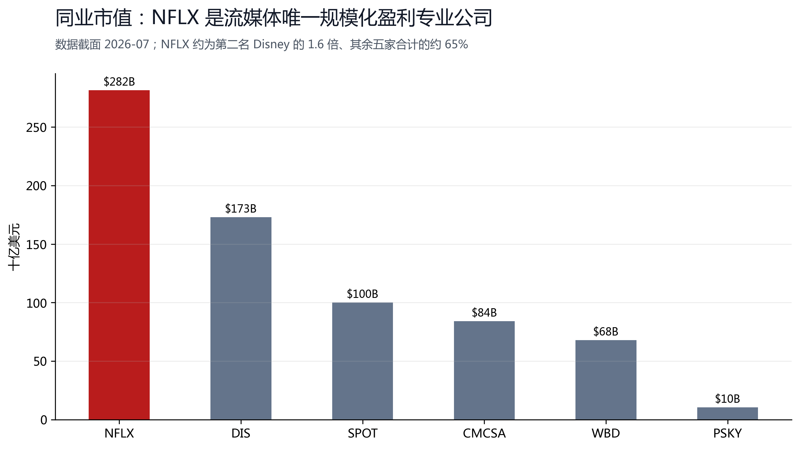 图 5：同业市值，NFLX 是流媒体唯一规模化盈利专业公司。