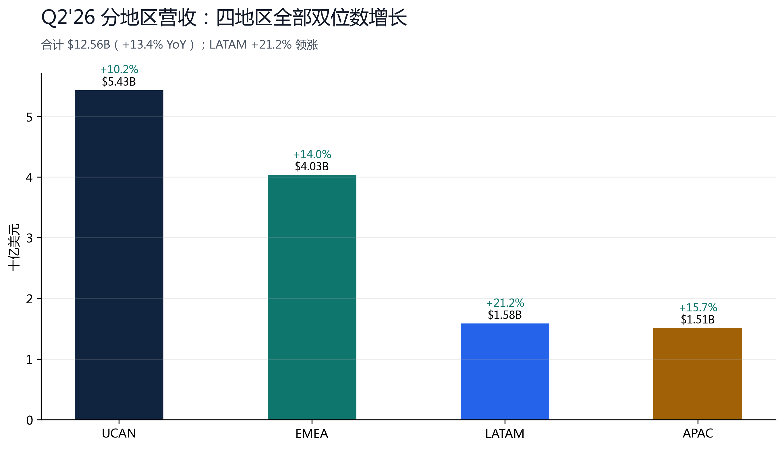 图 6：Q2'26 分地区营收，四地区全部双位数增长，LATAM +21.2% 领涨。