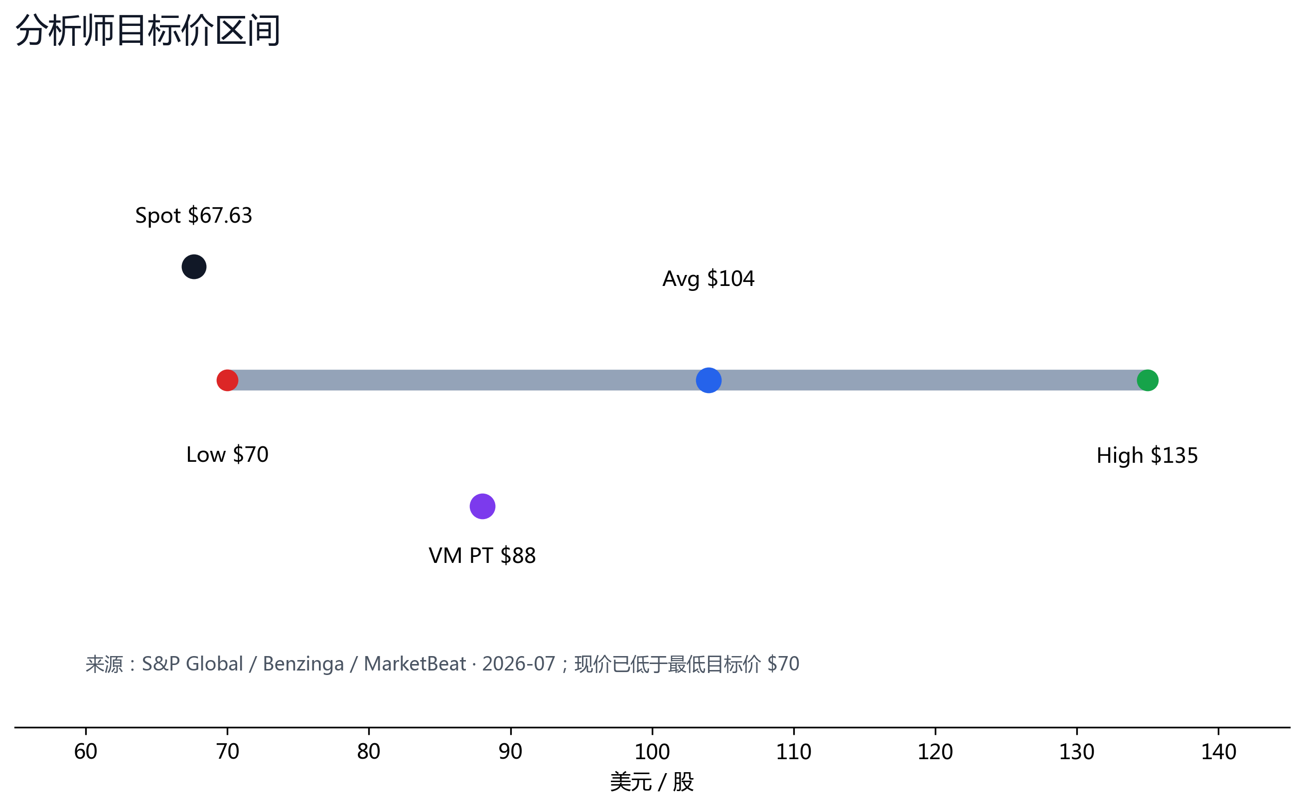 图 7：分析师目标价区间 $70-$135，现价 $67.63 低于全部目标价。