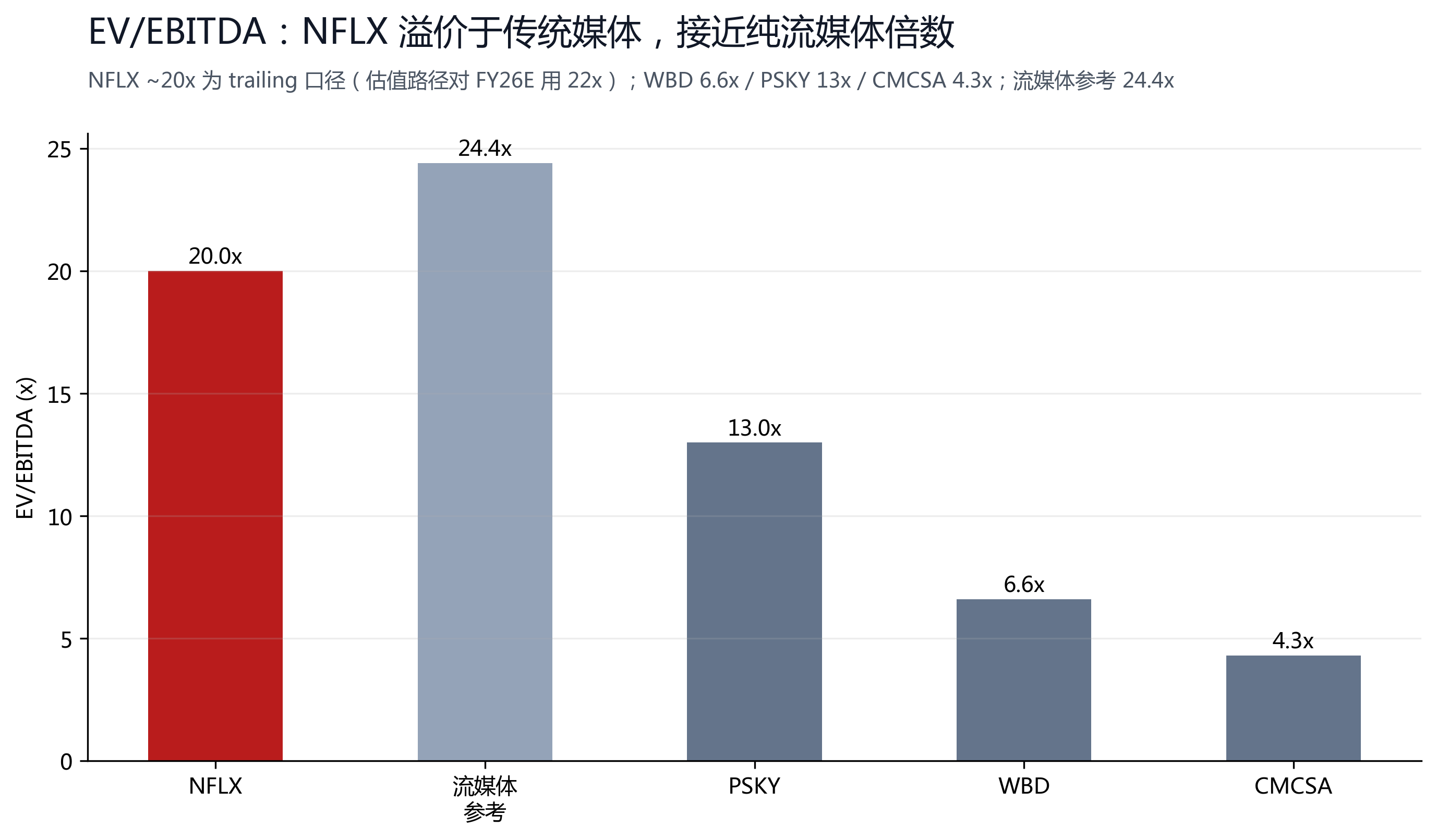 图 10：EV/EBITDA，NFLX 溢价于传统媒体，接近纯流媒体倍数。