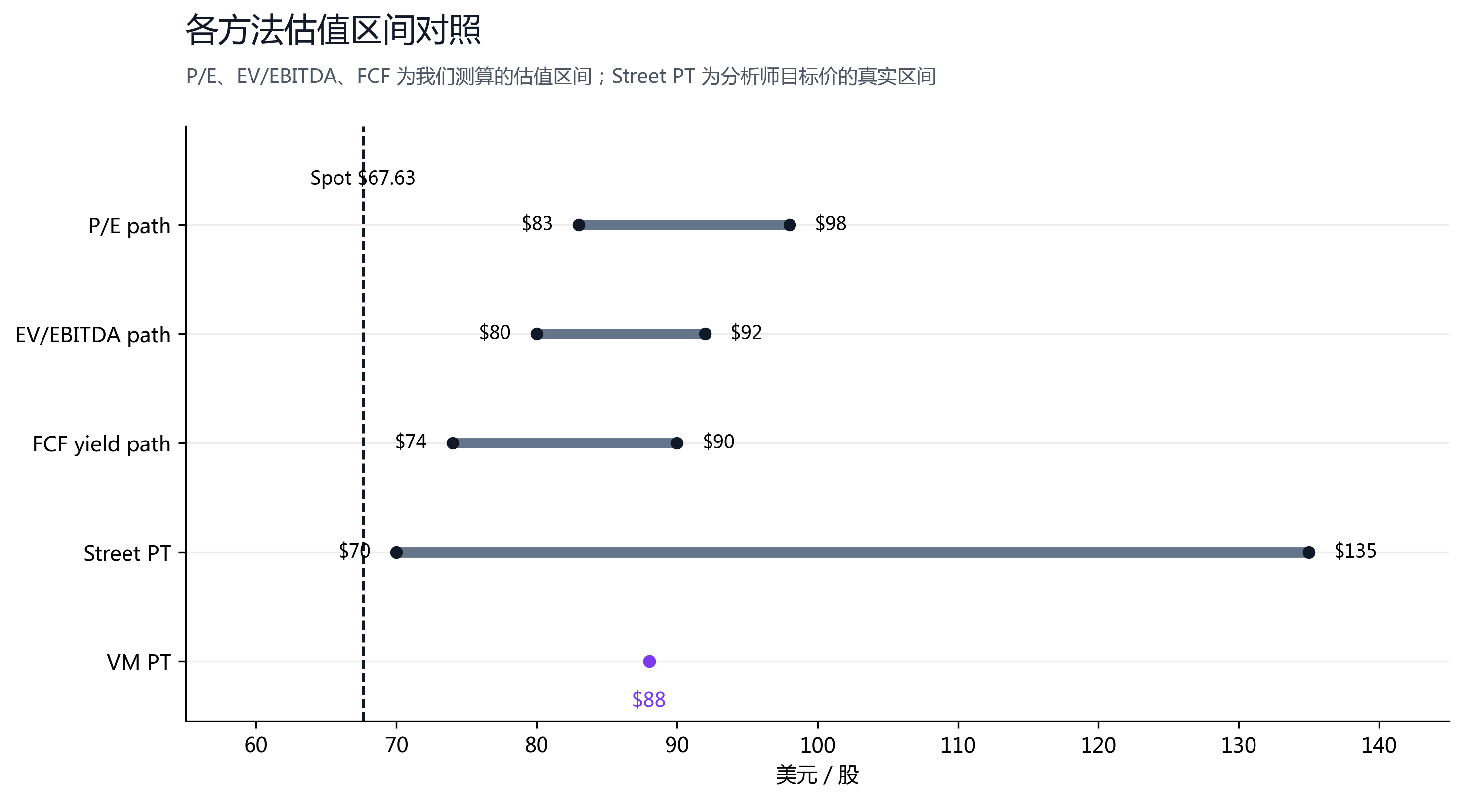 图 11：各方法估值区间对照。P/E、EV/EBITDA、FCF 三行是我们用不同方法测算出的估值区间；Street PT 是分析师目标价的真实分布区间（$70–$135）。
