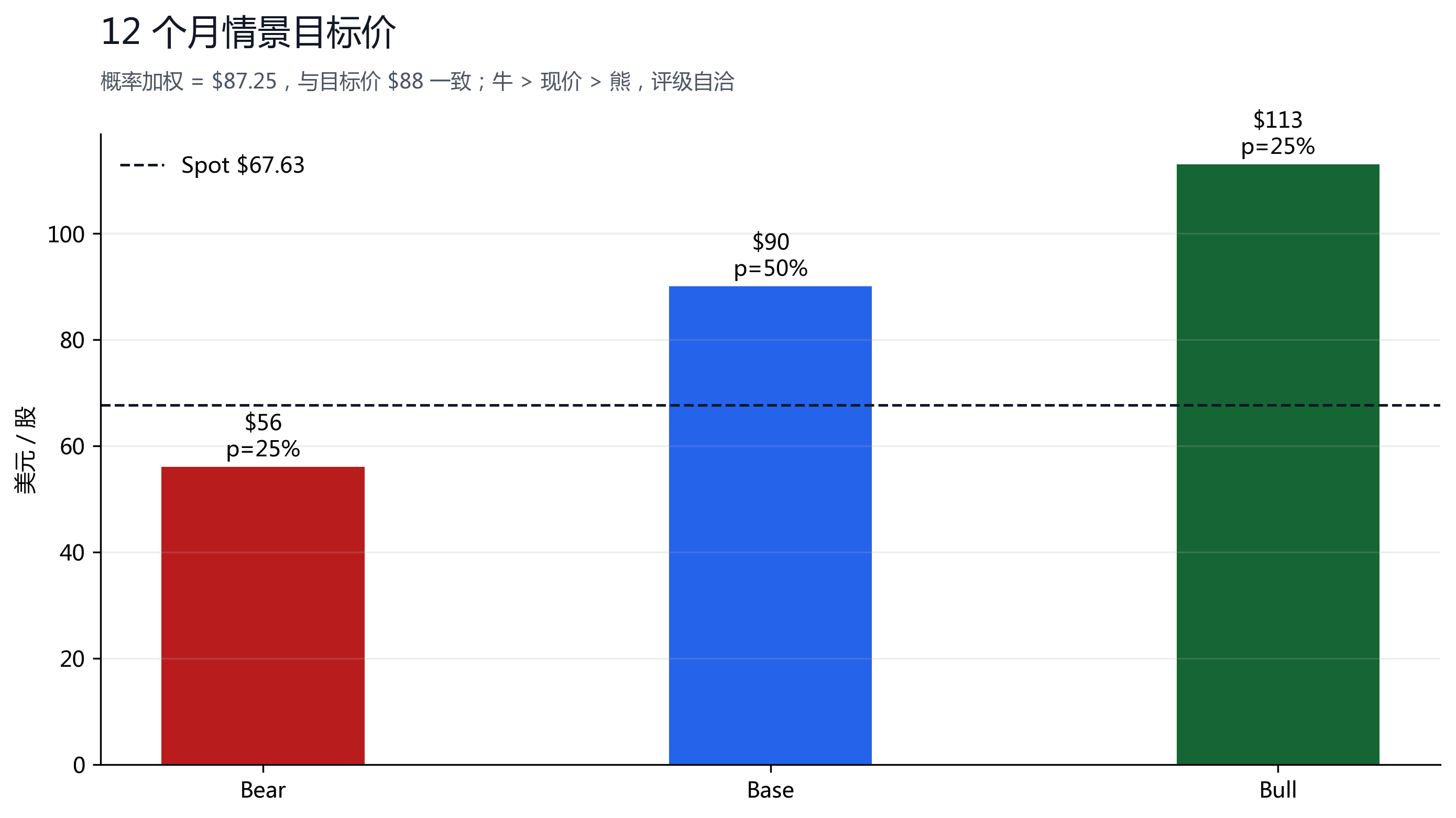 图 12：情景概率，Bear $56 / Base $90 / Bull $113，加权 $87.25。