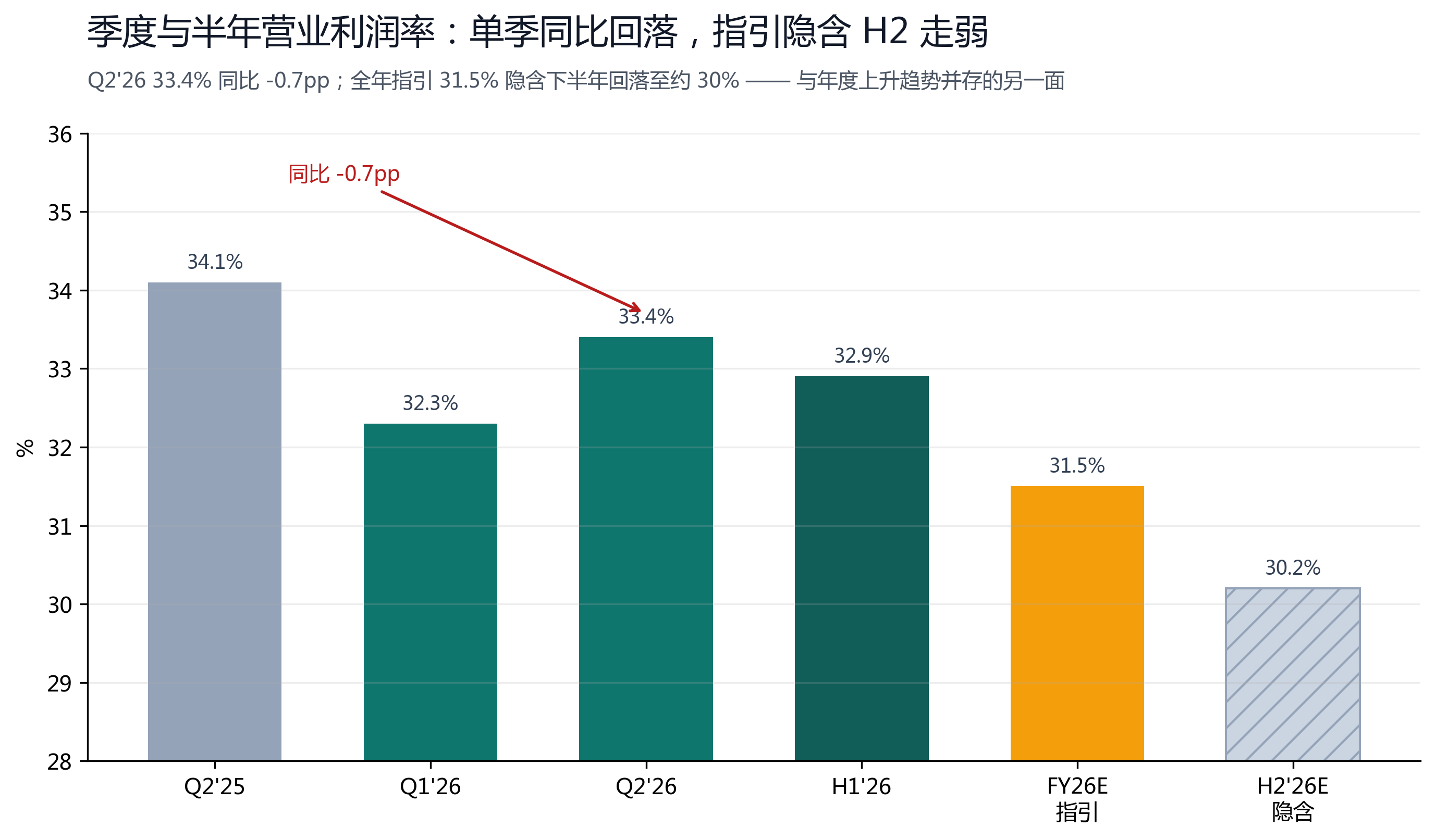图 3b：换季度与半年口径看另一面 —— Q2'26 营业利润率 33.4% 同比降 0.7pp，全年指引 31.5% 隐含下半年回落至约 30%。年度上升与单季/下半年回落并存。