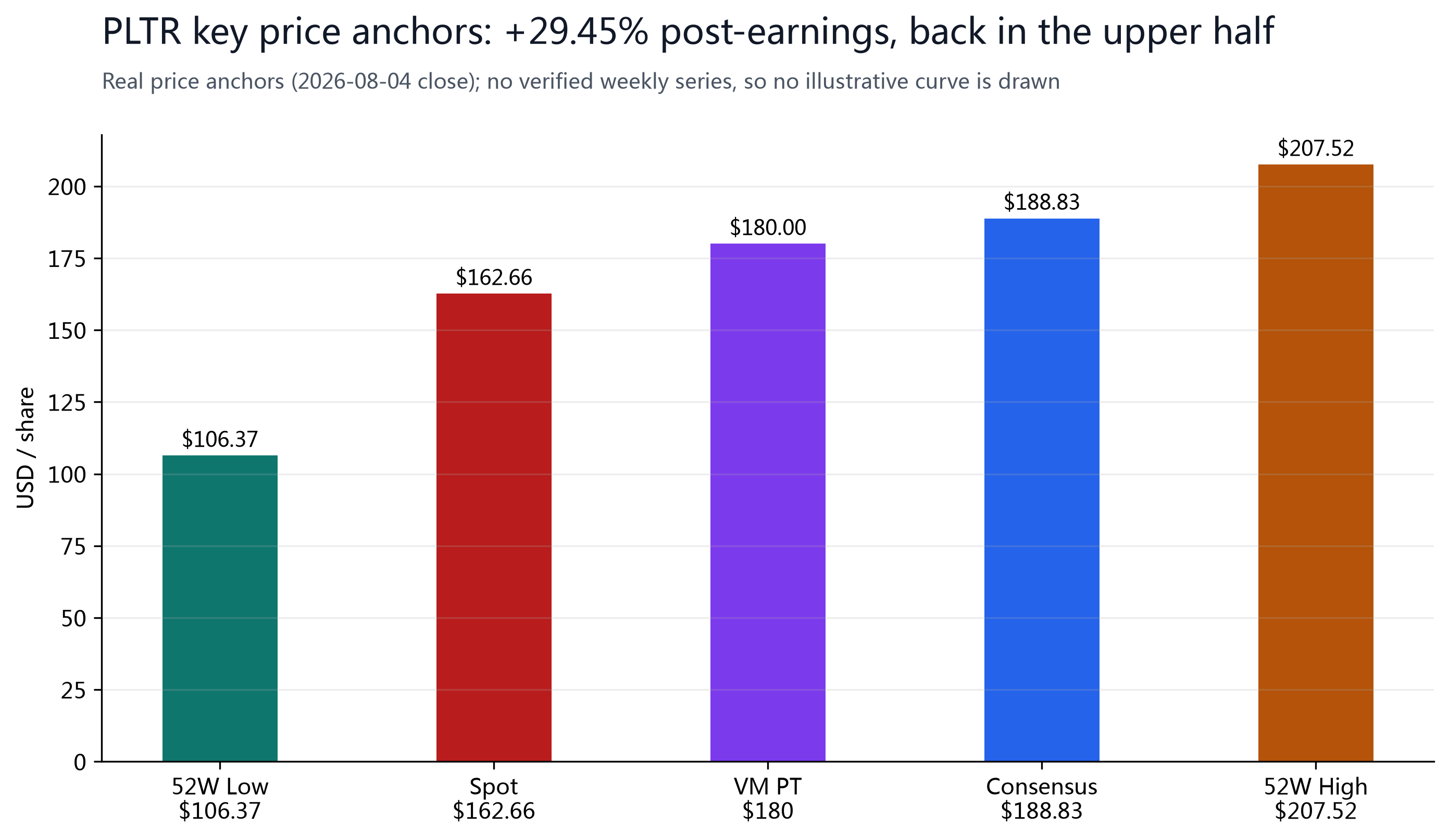 Figure 1: PLTR key price anchors; spot $162.66 surged back into the upper half of the range, below the $188.83 consensus average.