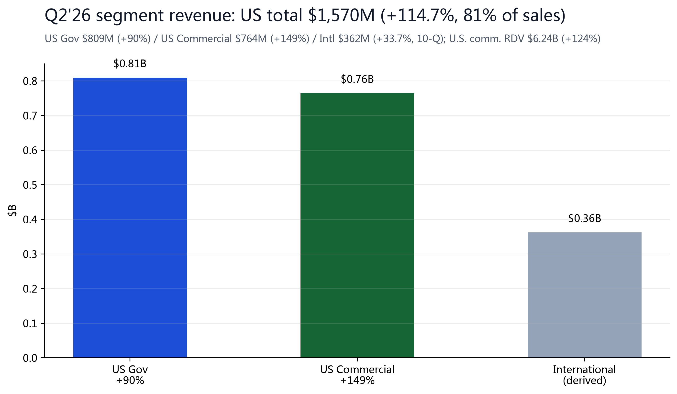Figure 2: Q2'26 segment revenue; U.S. total 81%, international ~19% (derived).