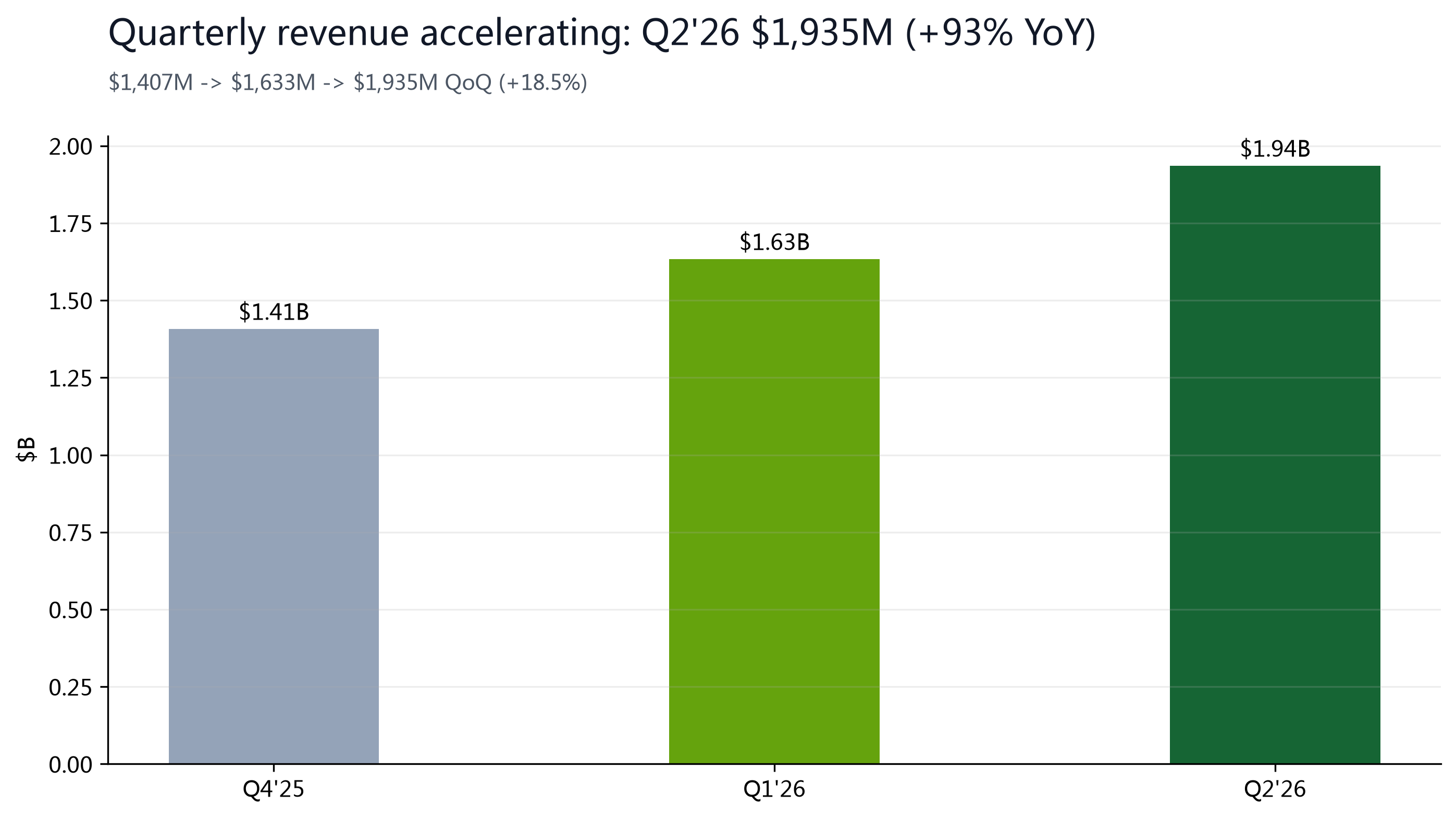 Figure 3: Quarterly revenue accelerating; Q2'26 $1,935M (+93%).