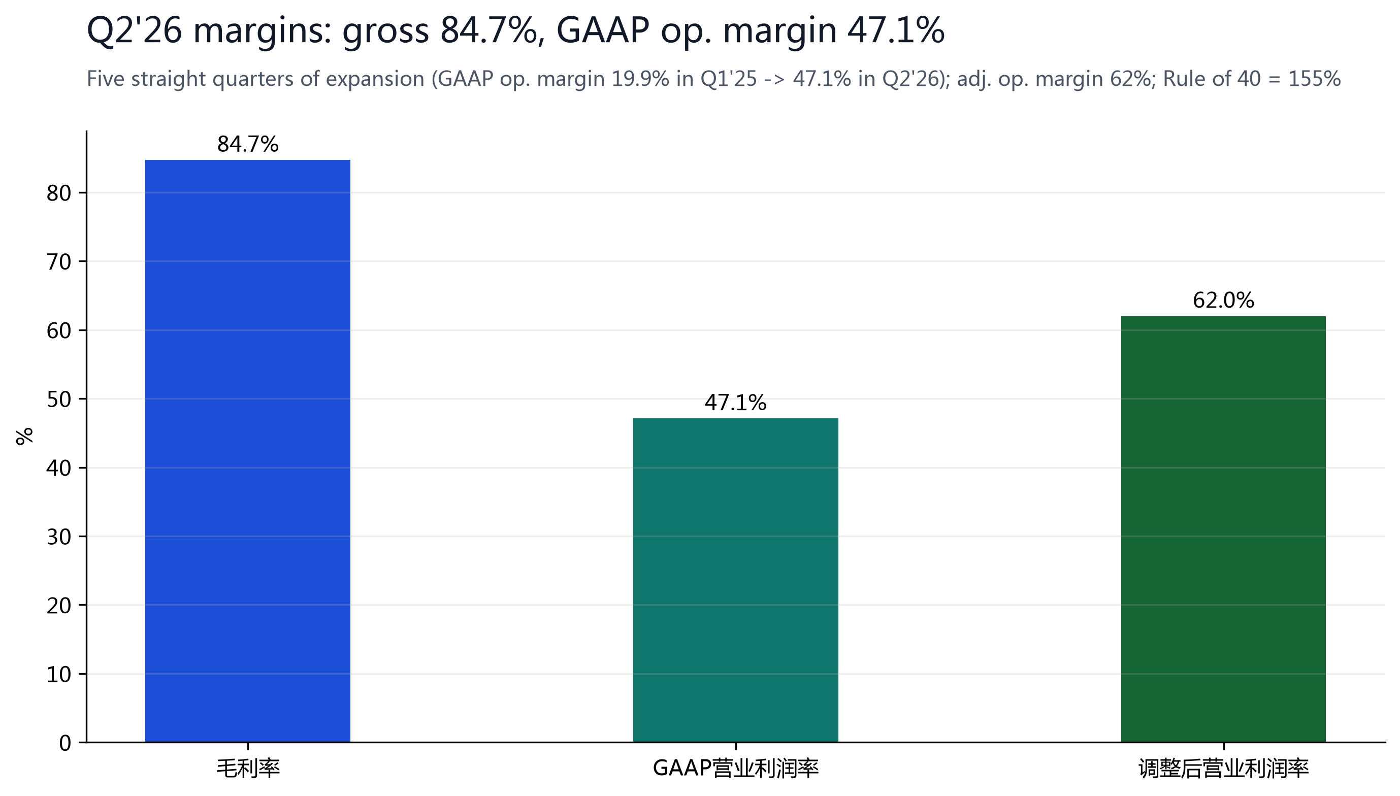 Figure 4: Gross margin 84.7%, adjusted op. margin 62%.