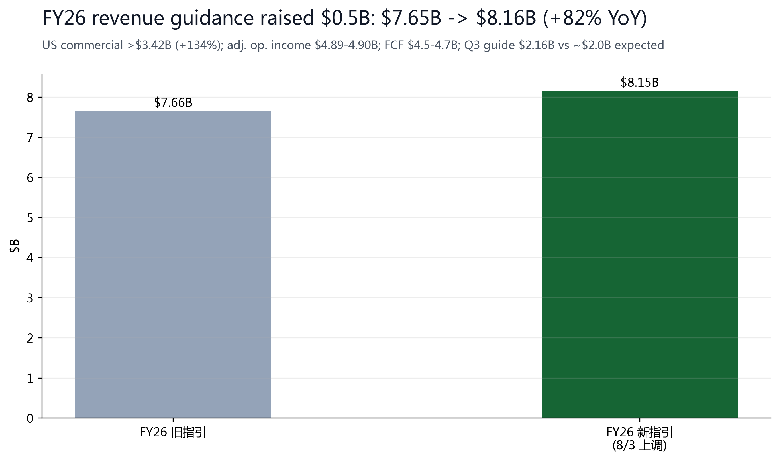 Figure 5: FY26 revenue guidance raised $0.5B to $8.155B (+82%).