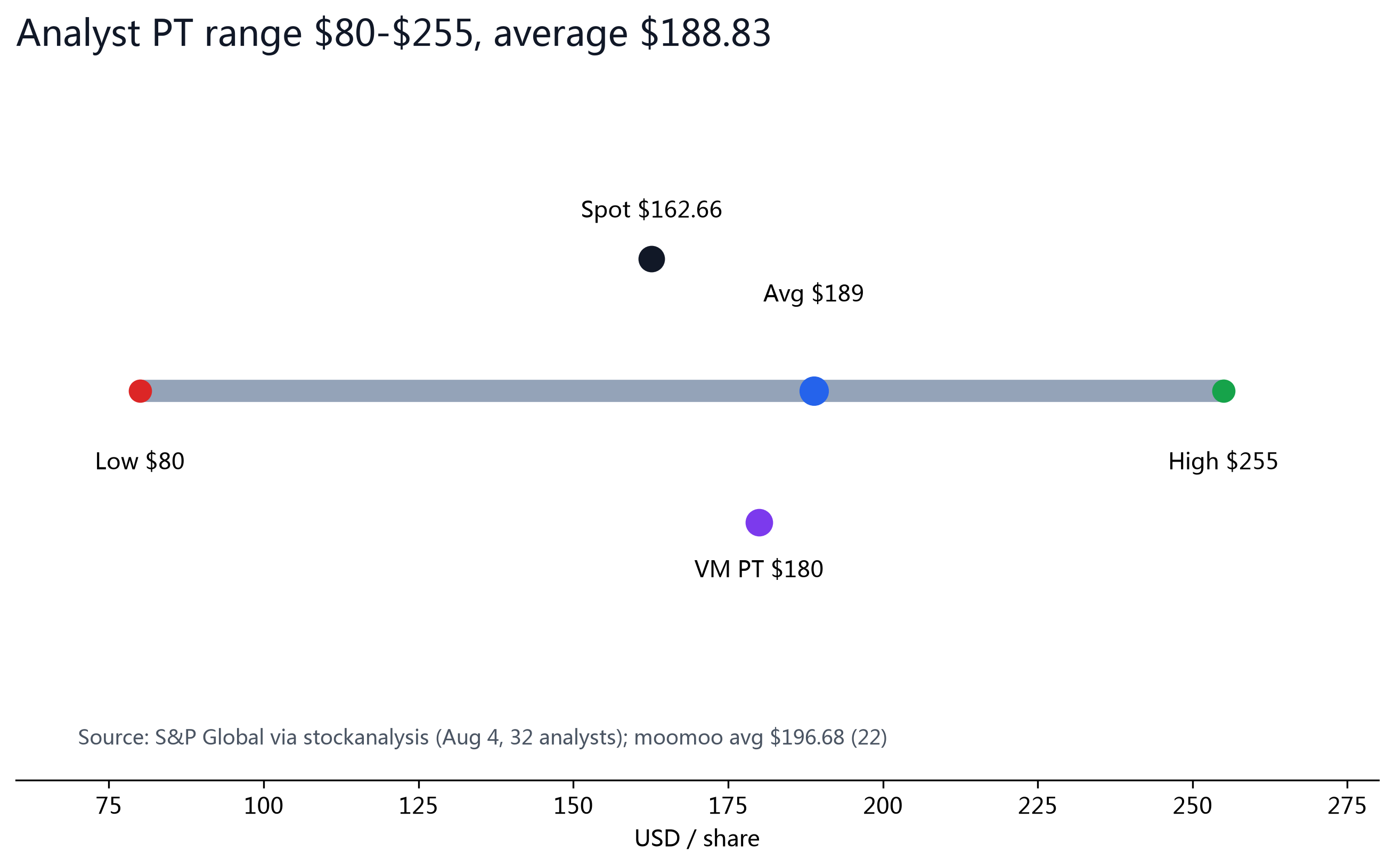 Figure 7: Analyst target range $80-$255; spot $162.66 sits below the $188.83 average.