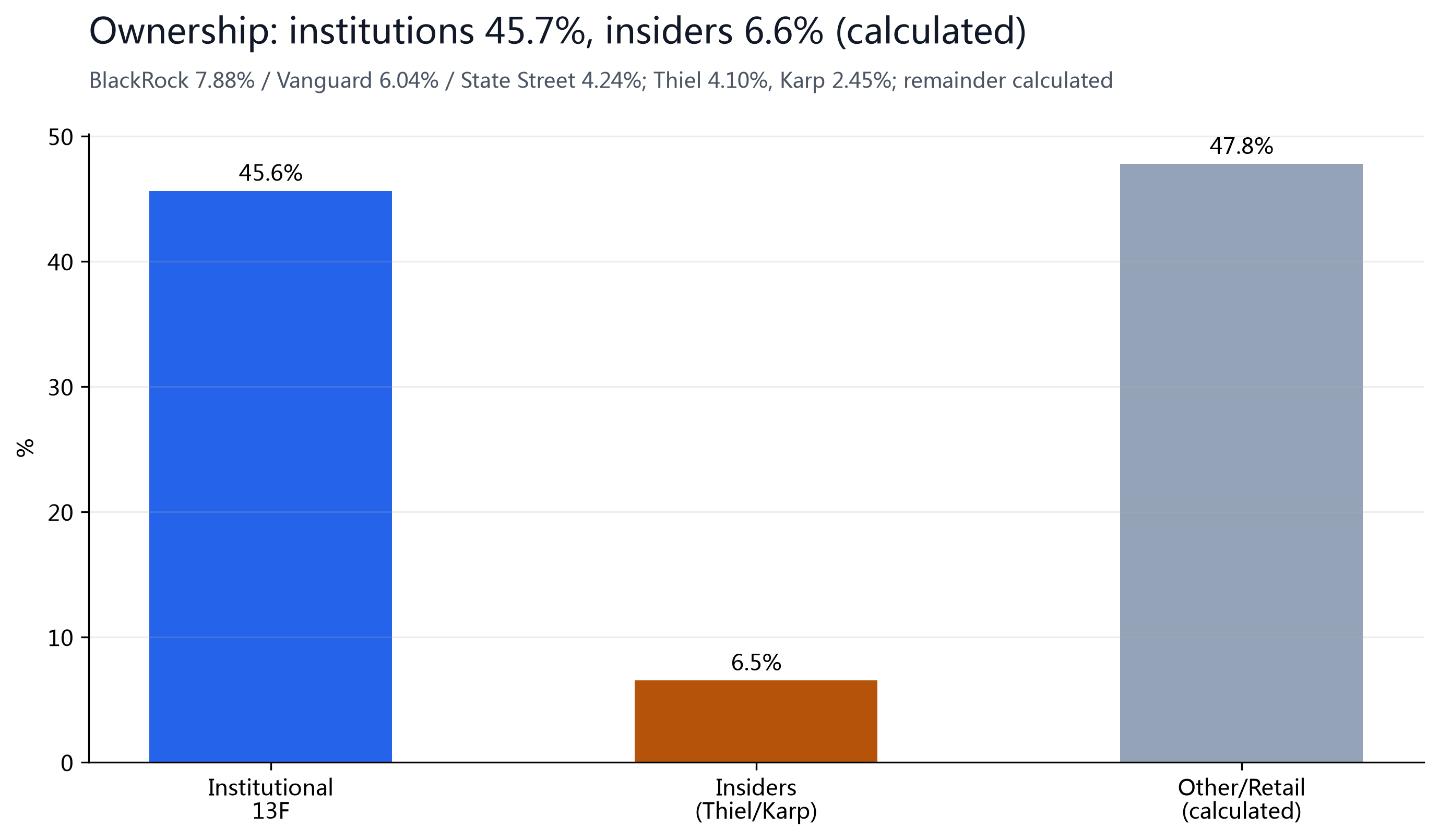 Figure 9: Ownership snapshot; institutions 45.7%, insiders 6.6% (remainder calculated).