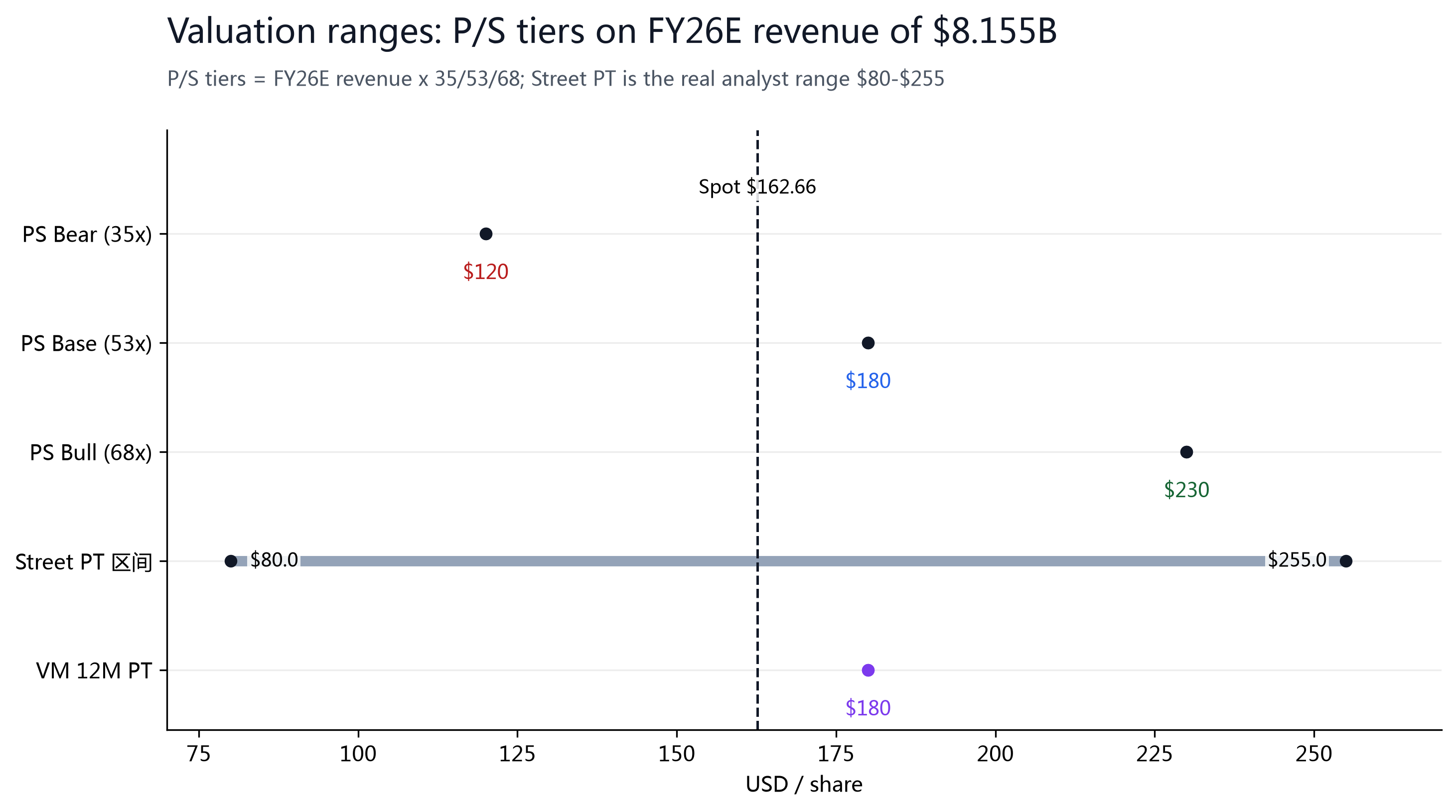 Figure 10: Valuation ranges — P/S tiers $120/180/230, street range $80-255, VM target $180.