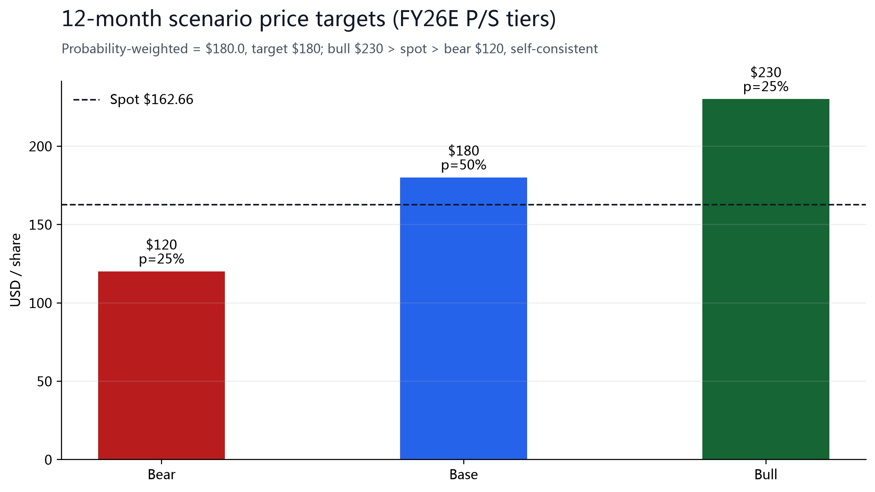 Figure 11: Scenario probabilities Bear $120 (25%) / Base $180 (50%) / Bull $230 (25%), weighted $180.0.