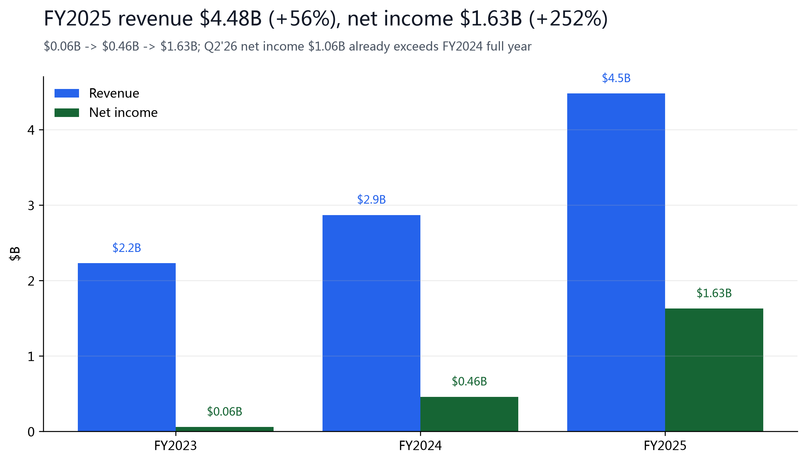 Figure 12: FY2023-25 revenue and net income, accelerating.