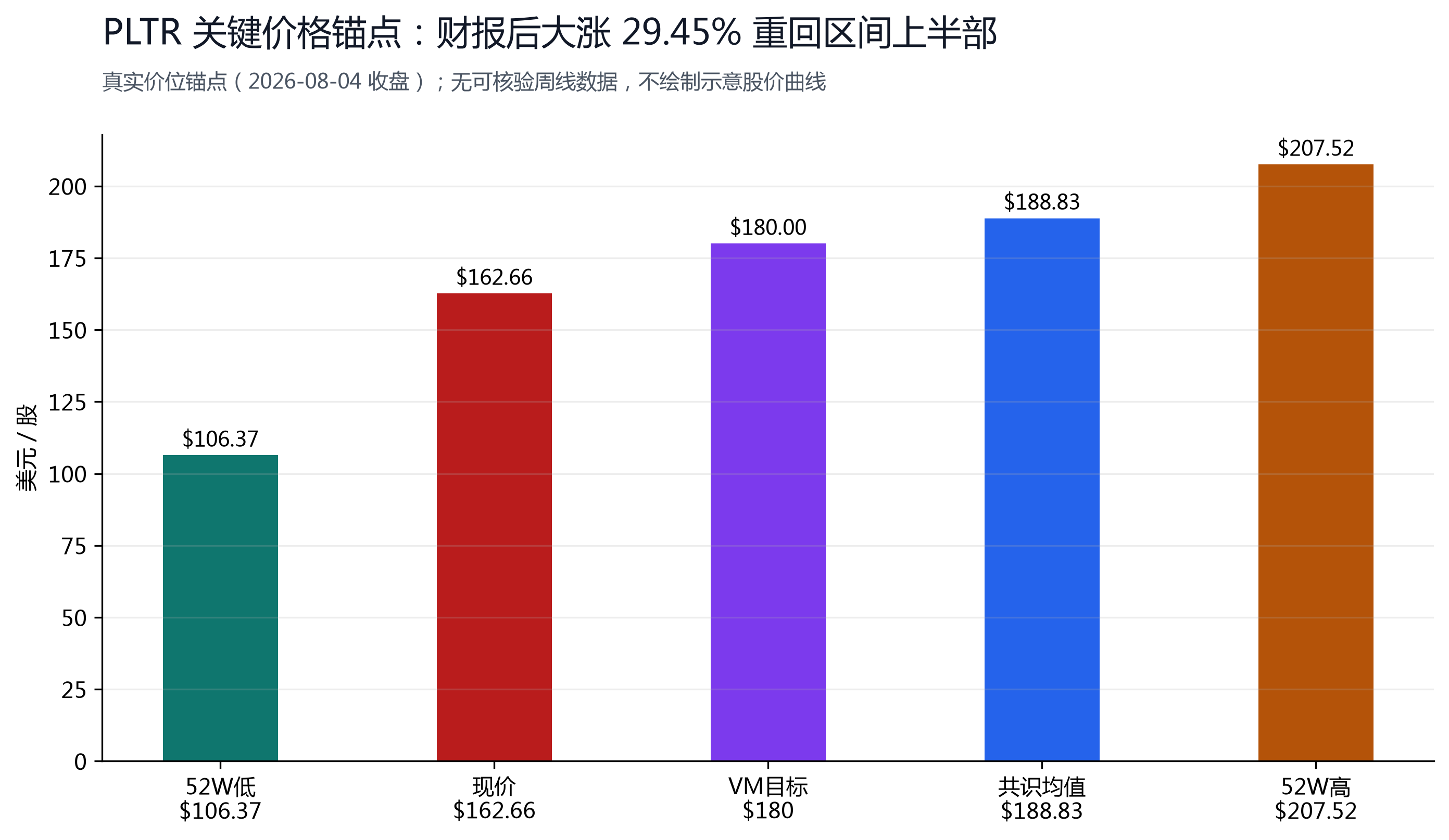 图 1：PLTR 关键价格锚点，现价 $162.66 财报后大涨重回区间上半部，低于共识均值 $188.83。