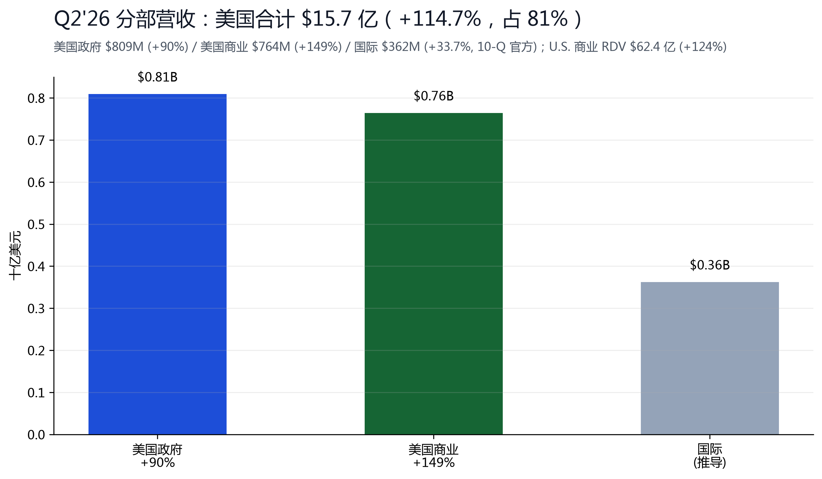 图 2：Q2'26 分部营收，美国合计占 81%，国际约 19%（推导）。