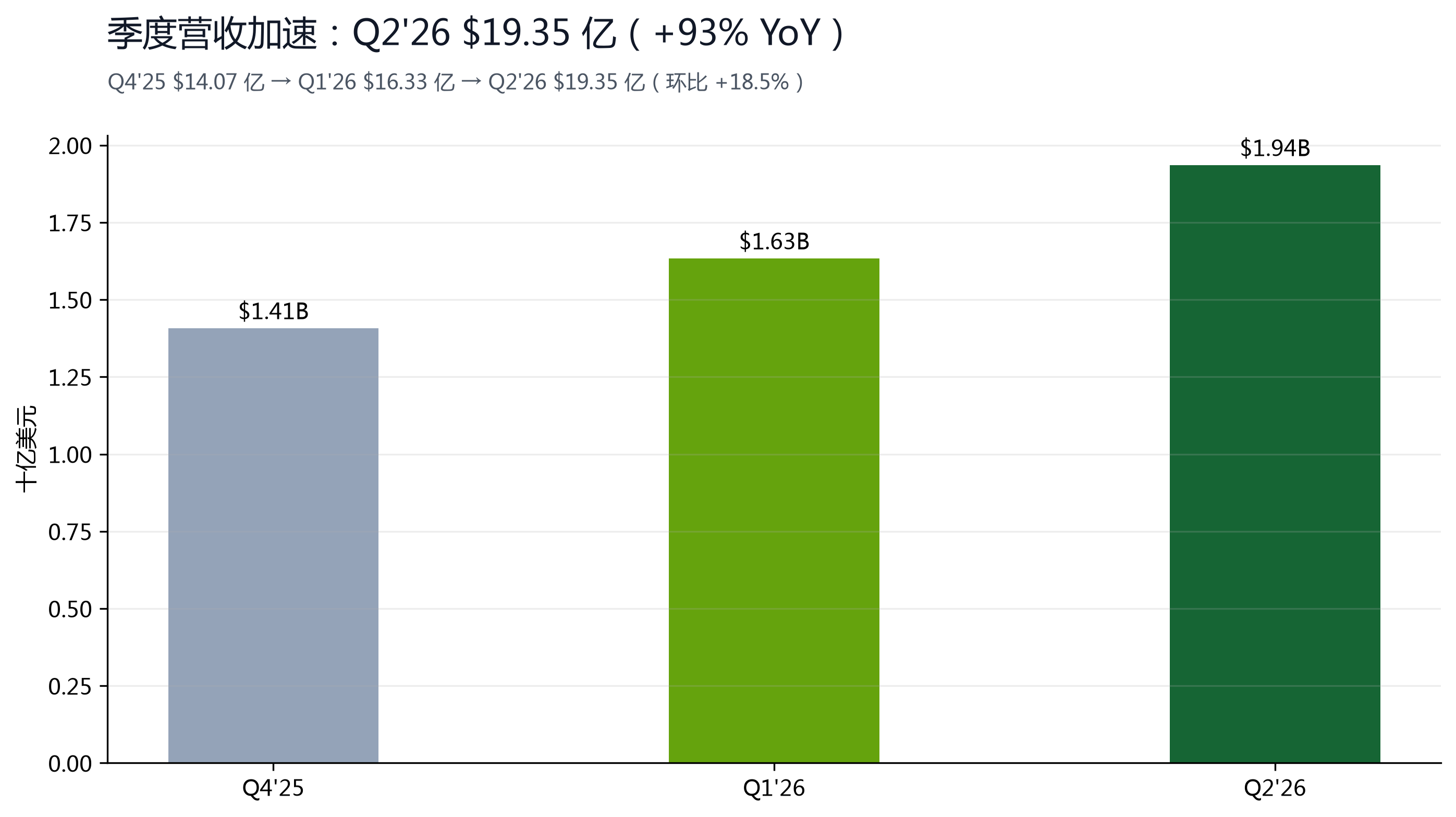图 3：季度营收加速，Q2'26 $19.35 亿（+93%）。