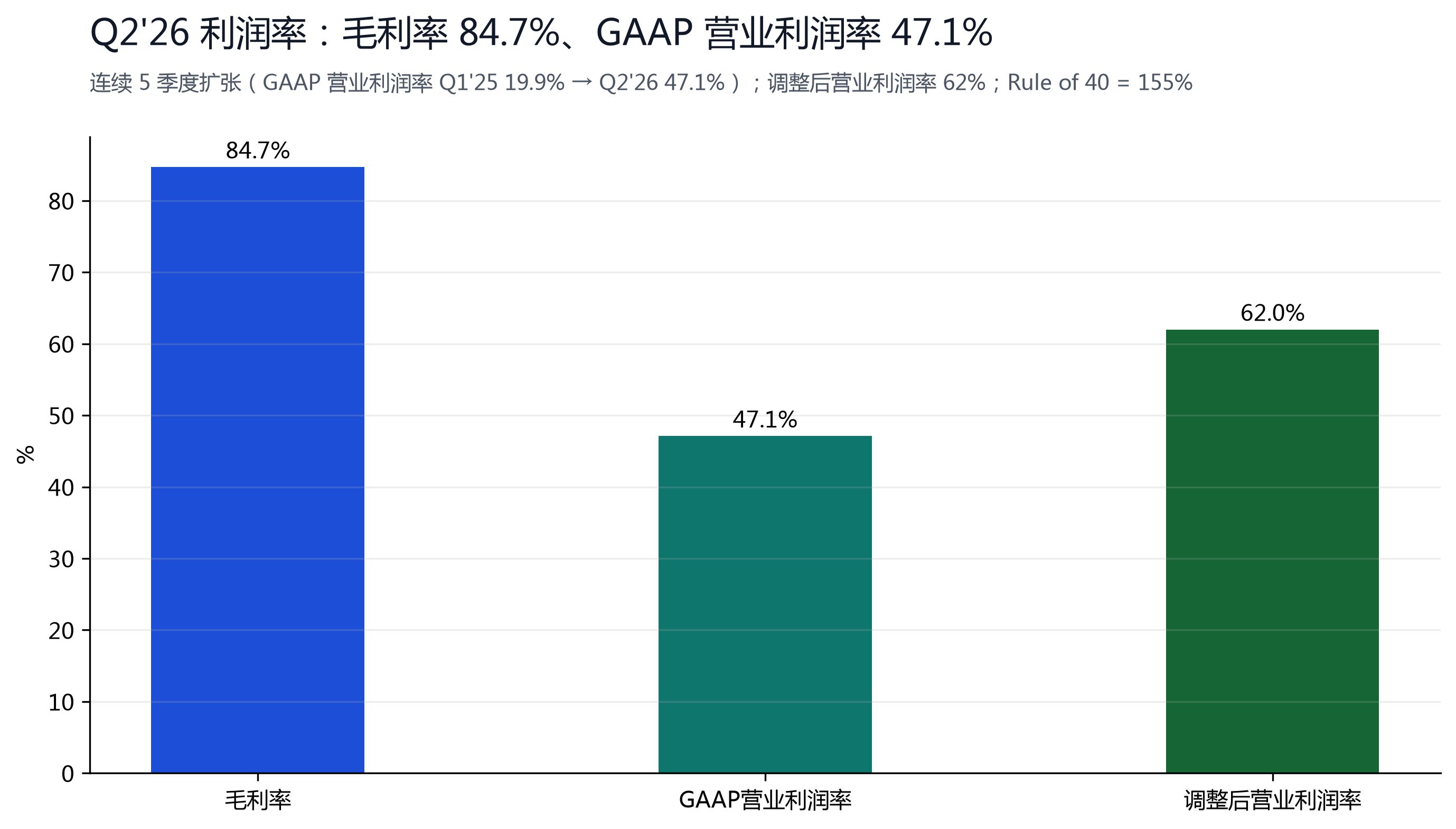 图 4：毛利率 84.7%、调整后营业利润率 62%。