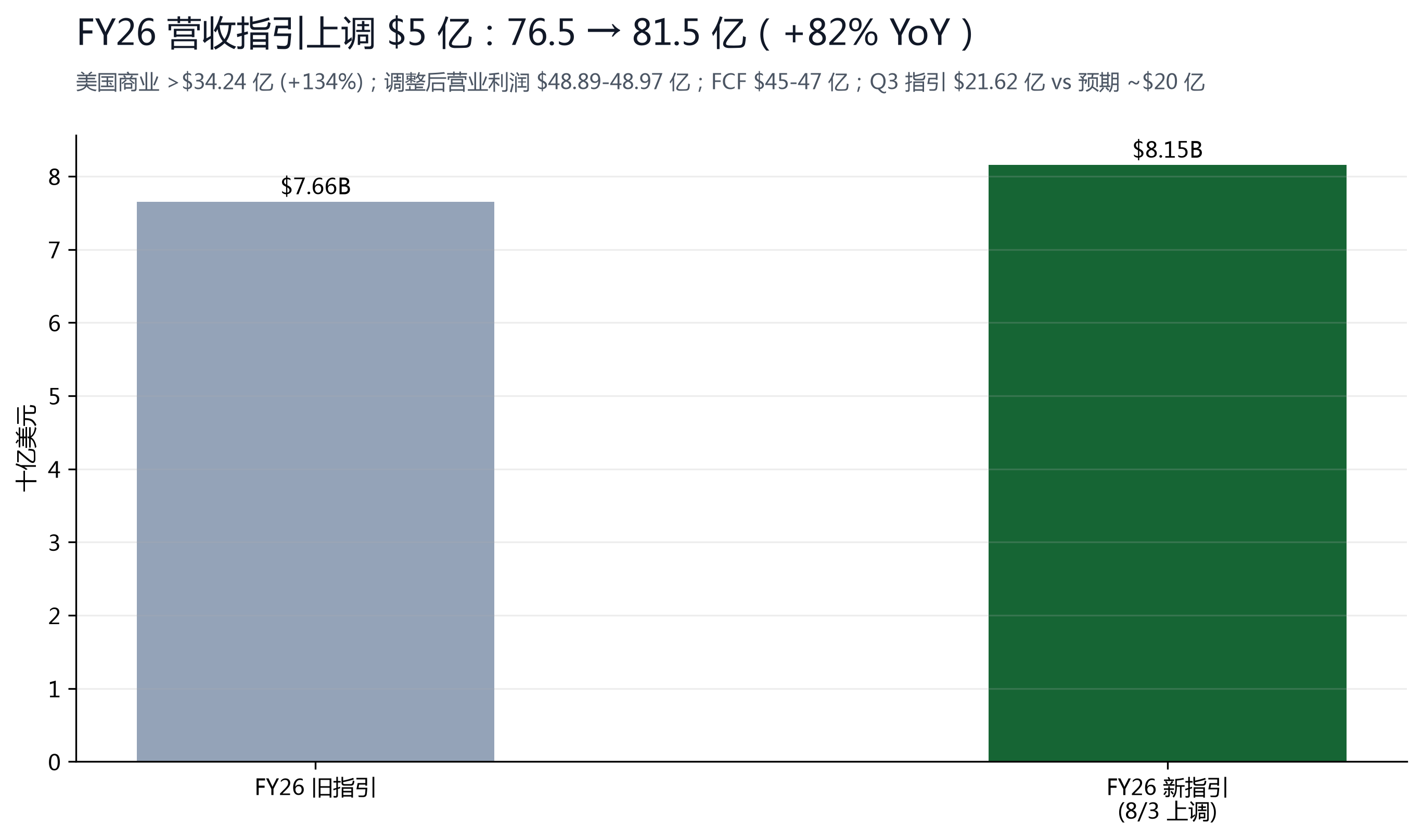 图 5：FY26 营收指引上调 $5 亿至 $81.55 亿（+82%）。