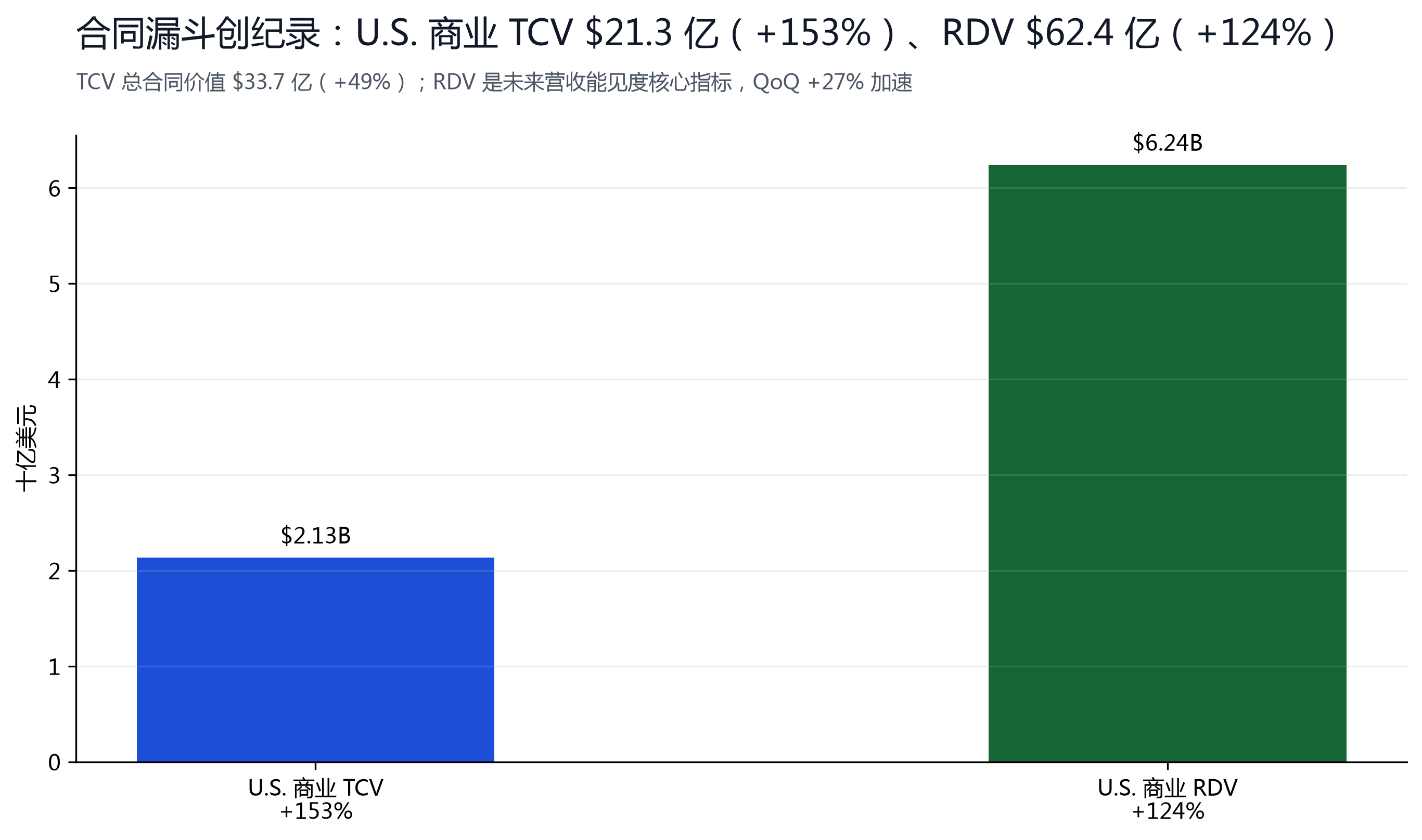 图 6：U.S. 商业 RDV $62.4 亿（+124%）。