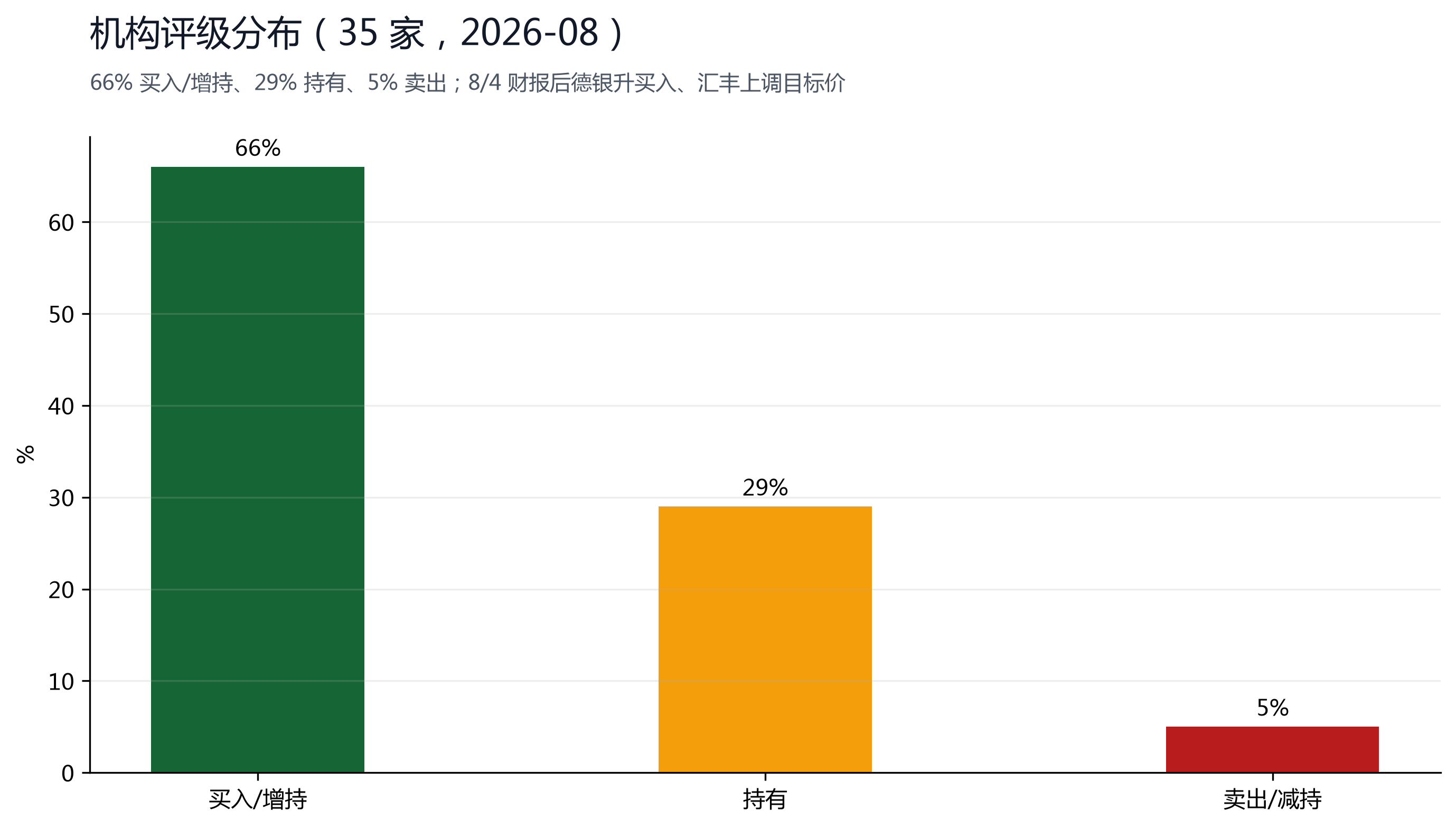 图 8：机构评级分布，66% 买入/增持、29% 持有、5% 卖出。