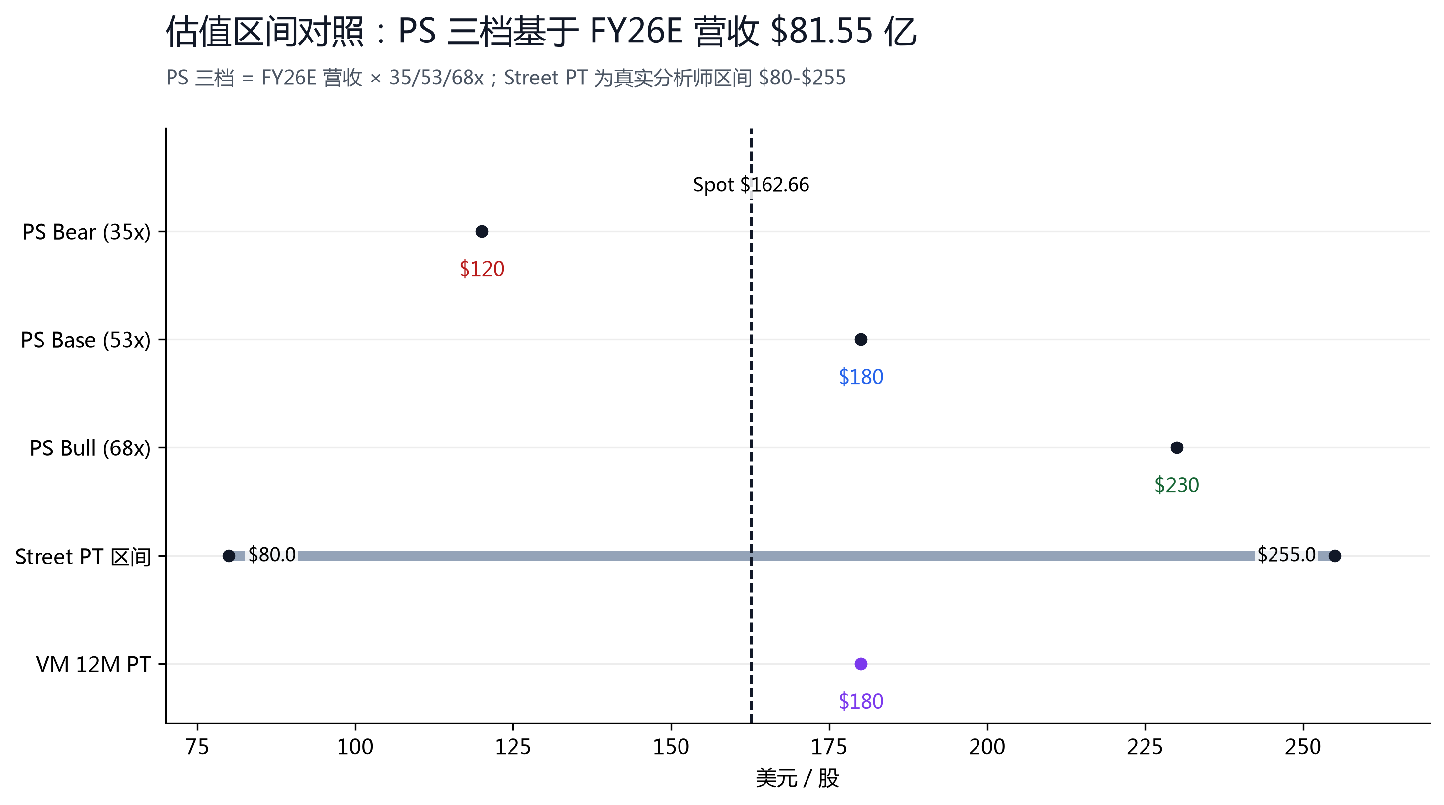 图 10：估值区间对照——PS 三档 $120/180/230、Street 区间 $80-255、VM 目标 $180。