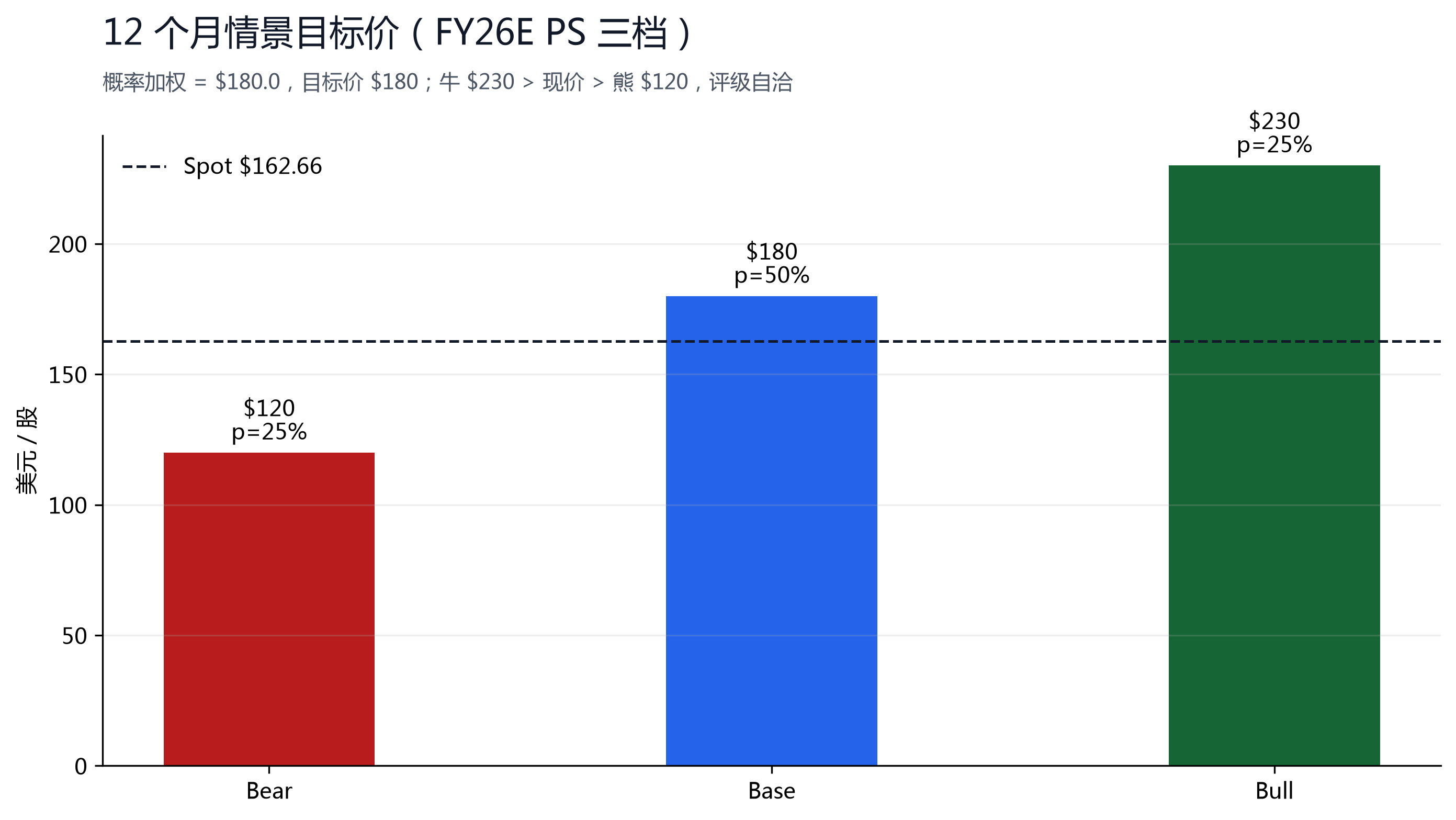 图 11：情景概率 Bear $120 (25%) / Base $180 (50%) / Bull $230 (25%)，加权 $180.0。