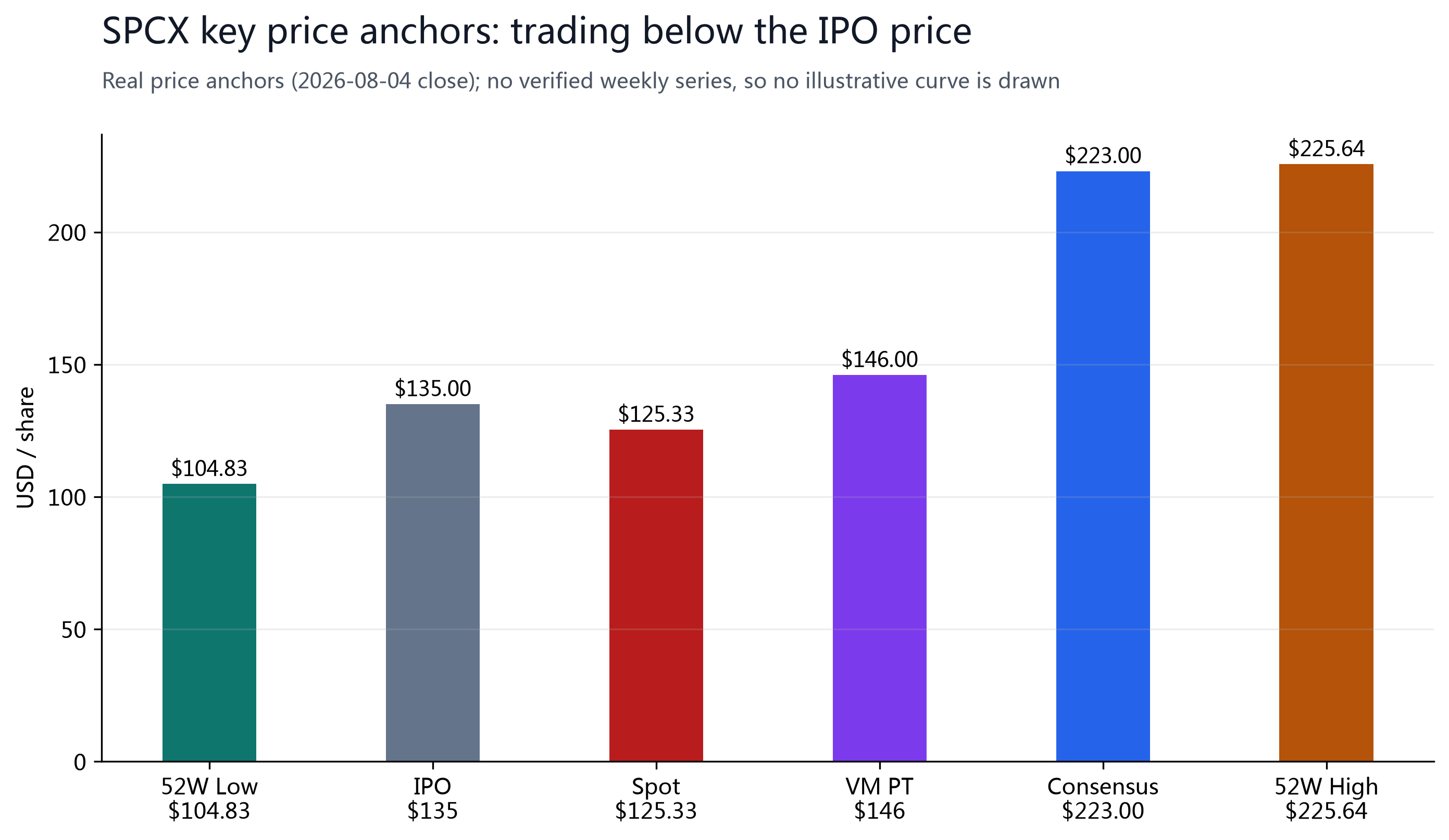 Figure 1: SPCX key price anchors; spot $125.33 has broken below the $135 IPO price and sits in the lower half of the 52-week range, below the $223 consensus average.