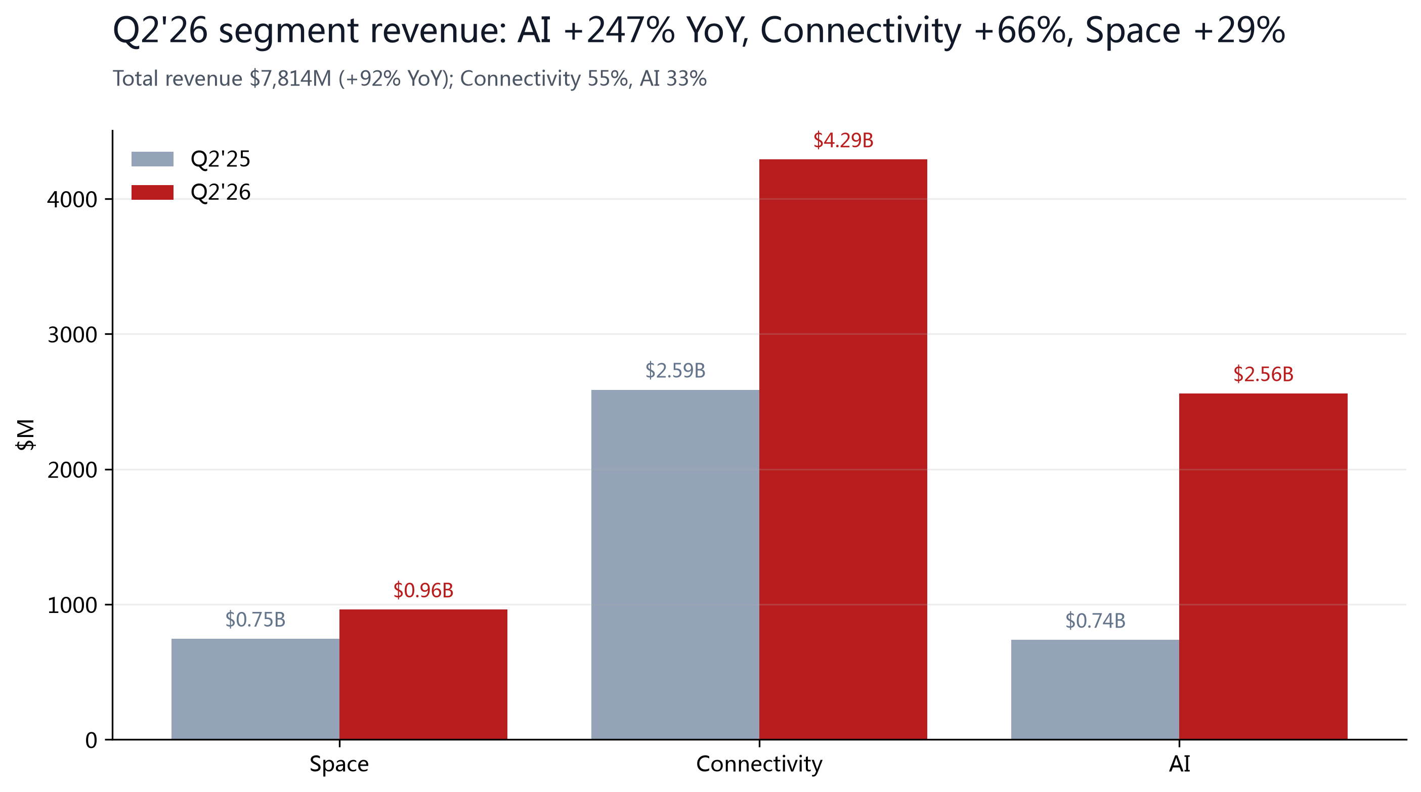 Figure 2: Q2'26 segment revenue; AI +247%, Connectivity +66%, Space +29%, total +92%.