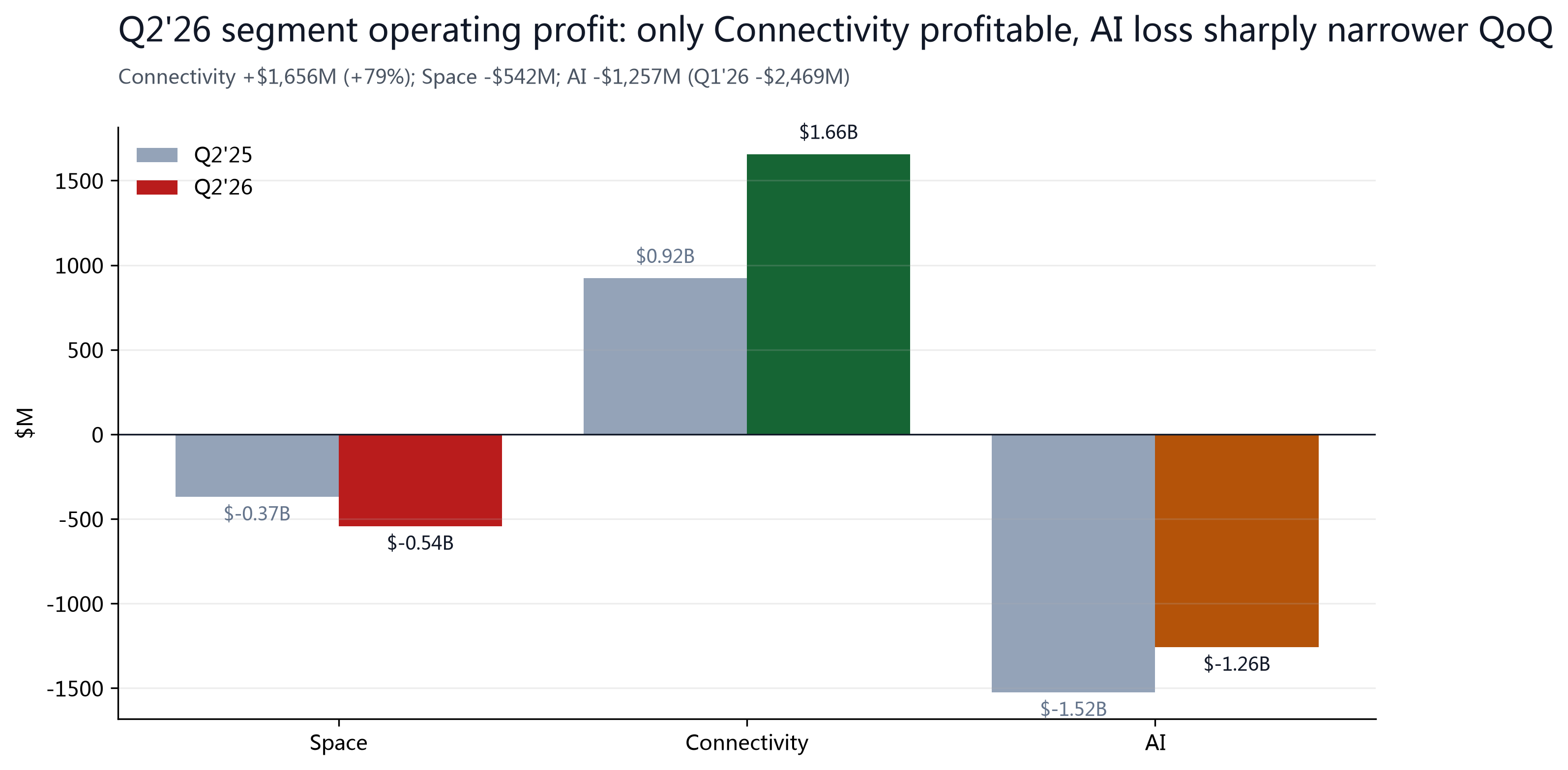 Figure 3: Segment operating profit; only Connectivity is profitable at +$1,656M, AI loss halves QoQ.