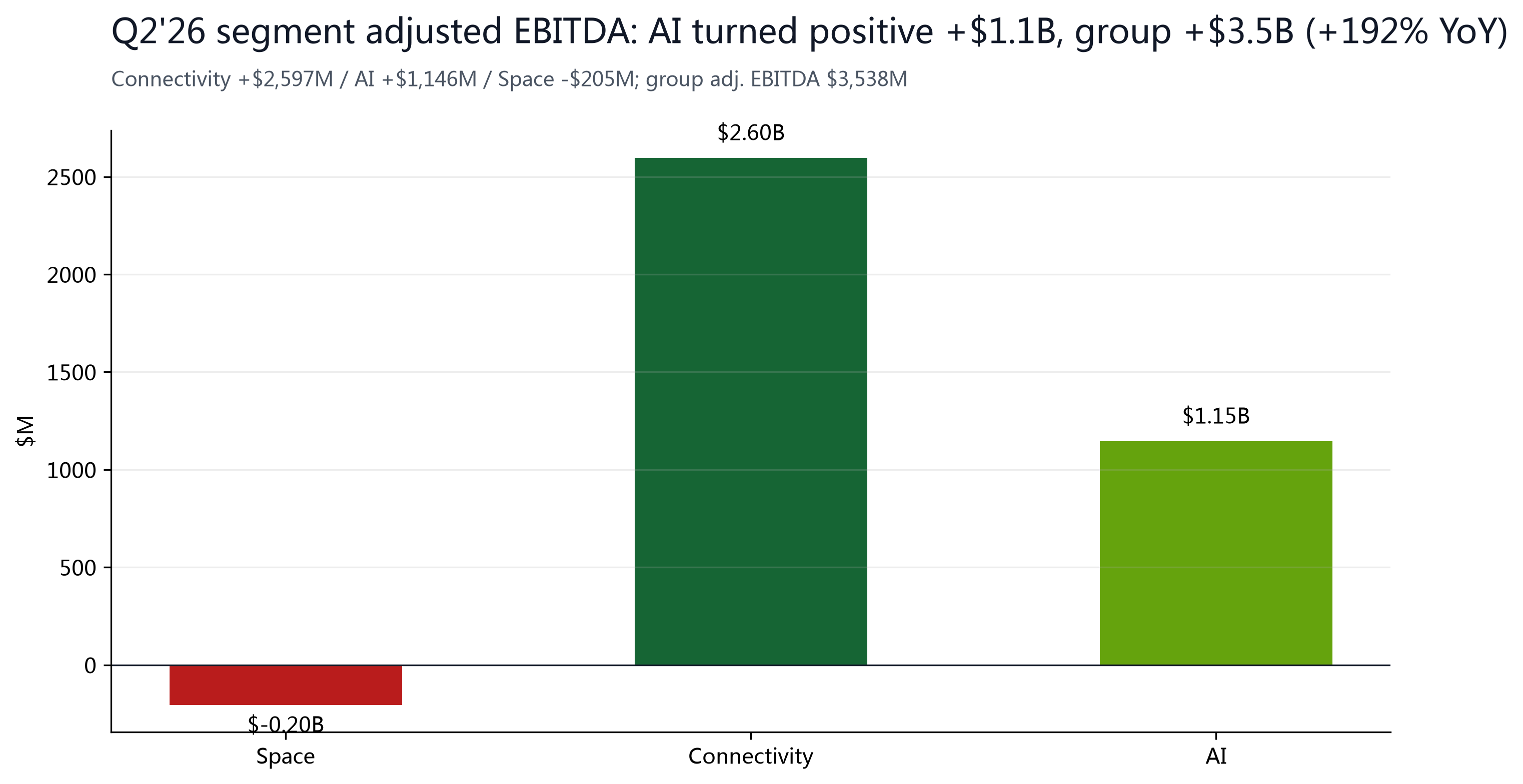Figure 4: Segment adjusted EBITDA; AI turned positive +$1,146M, group +$3,538M (+192%).