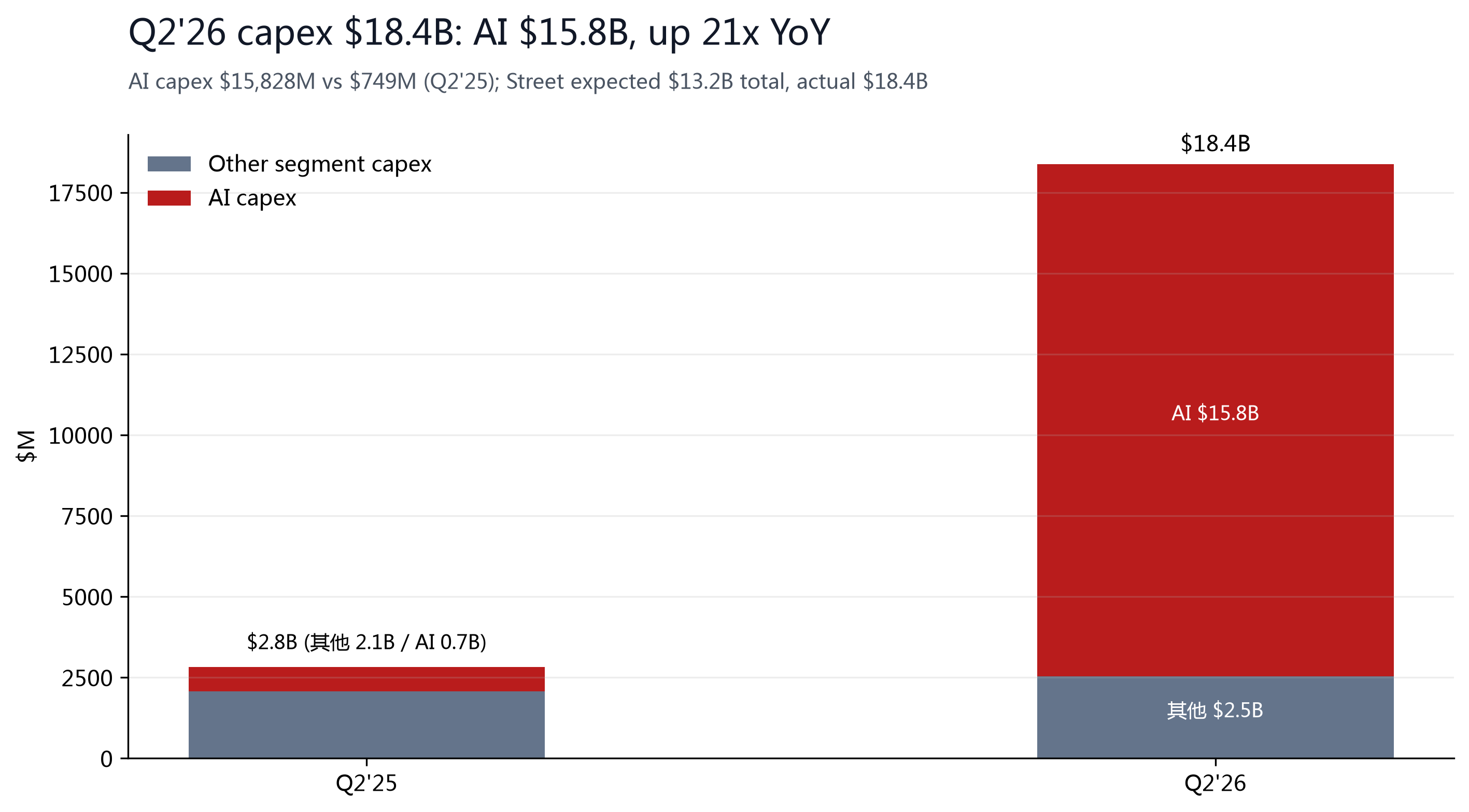 Figure 5: Q2'26 capex $18.4B, AI $15.8B (21x YoY).
