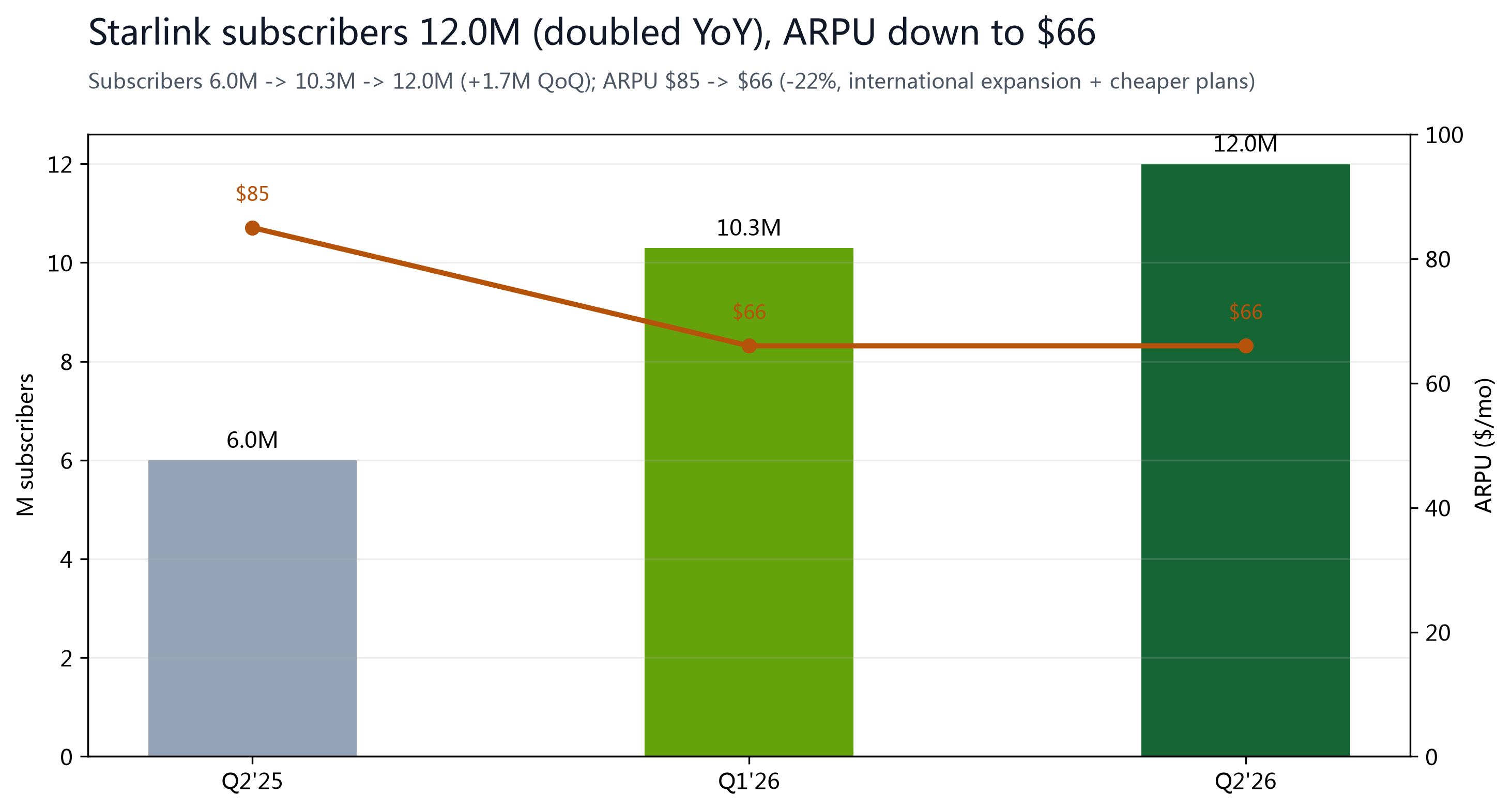 Figure 6: Starlink at 12.0M subscribers (doubled YoY, +1.7M QoQ), ARPU down to $66.