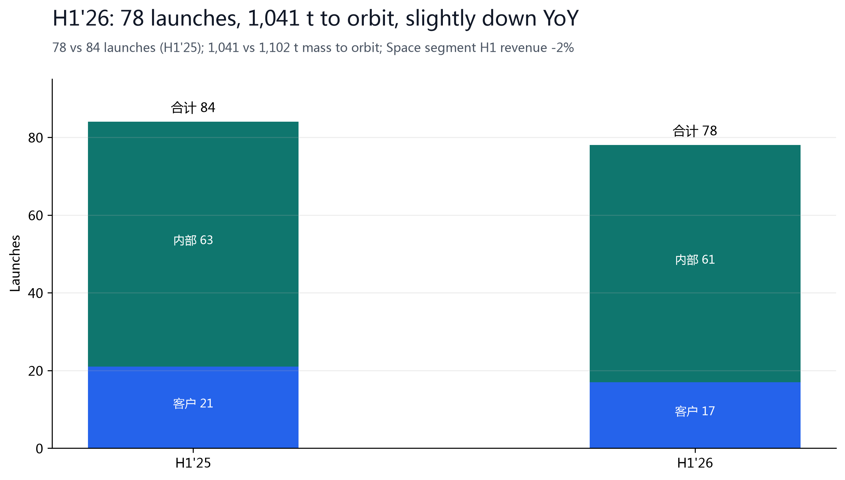 Figure 7: H1'26 78 launches and 1,041t to orbit, slightly down YoY; Space segment H1 revenue -2%.