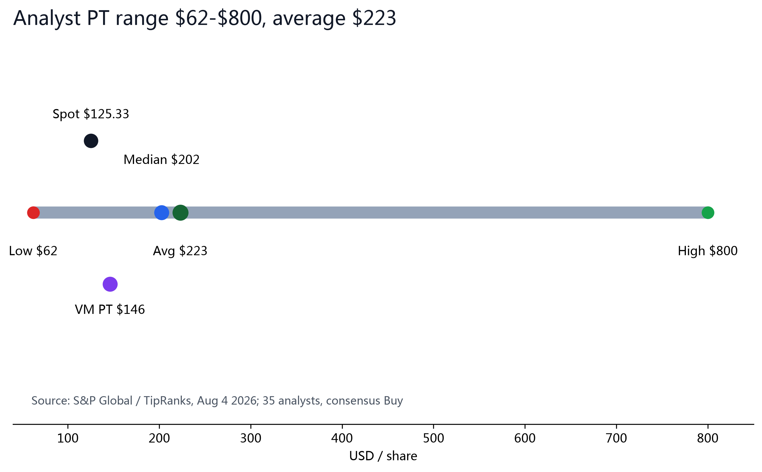 Figure 8: Analyst target range $62-$800; spot $125.33 sits well below the $202.5 median and $223 average.
