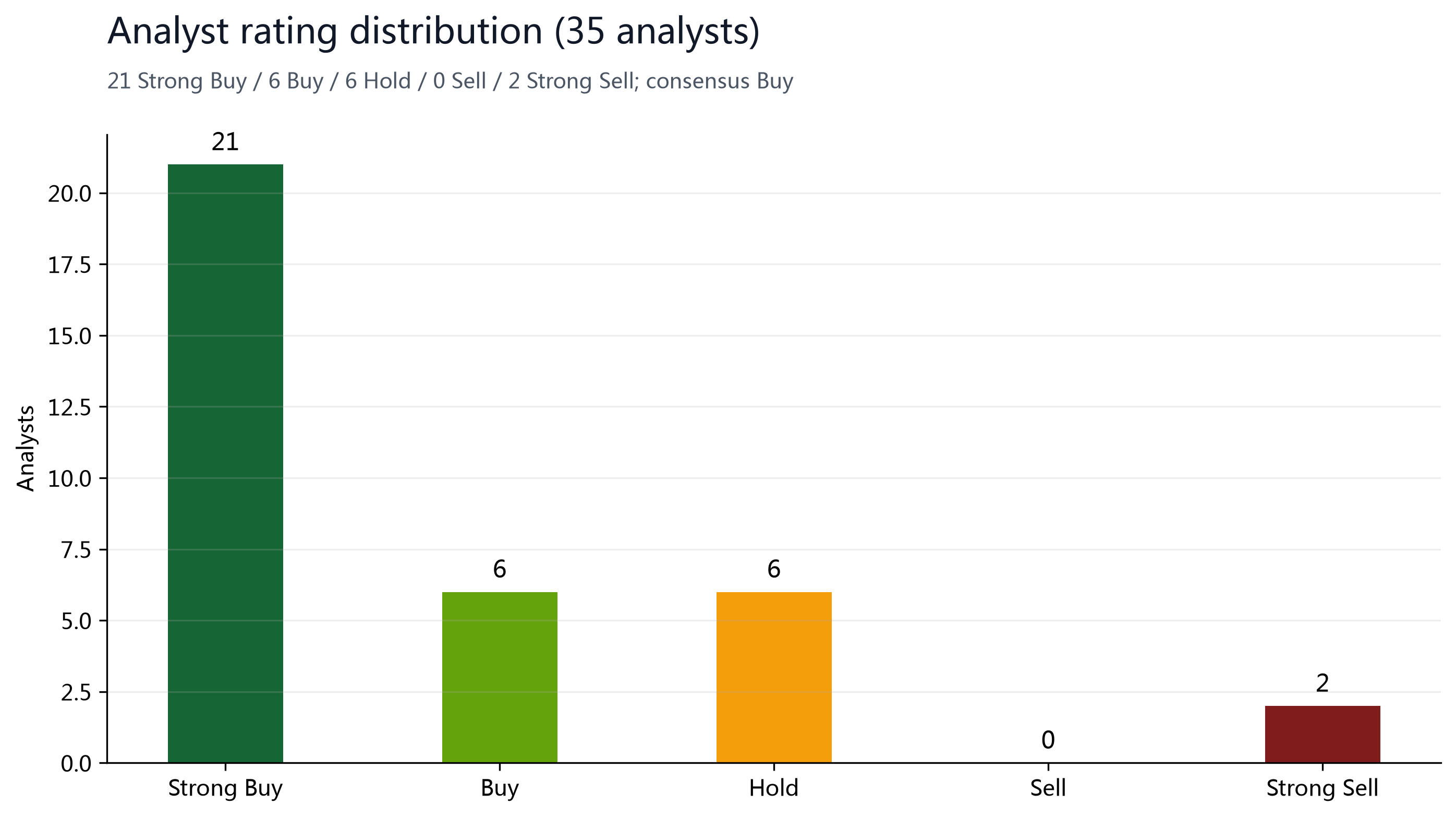Figure 9: 35 analysts — 21 Strong Buy, 6 Buy, 6 Hold, 2 Strong Sell; consensus Buy.