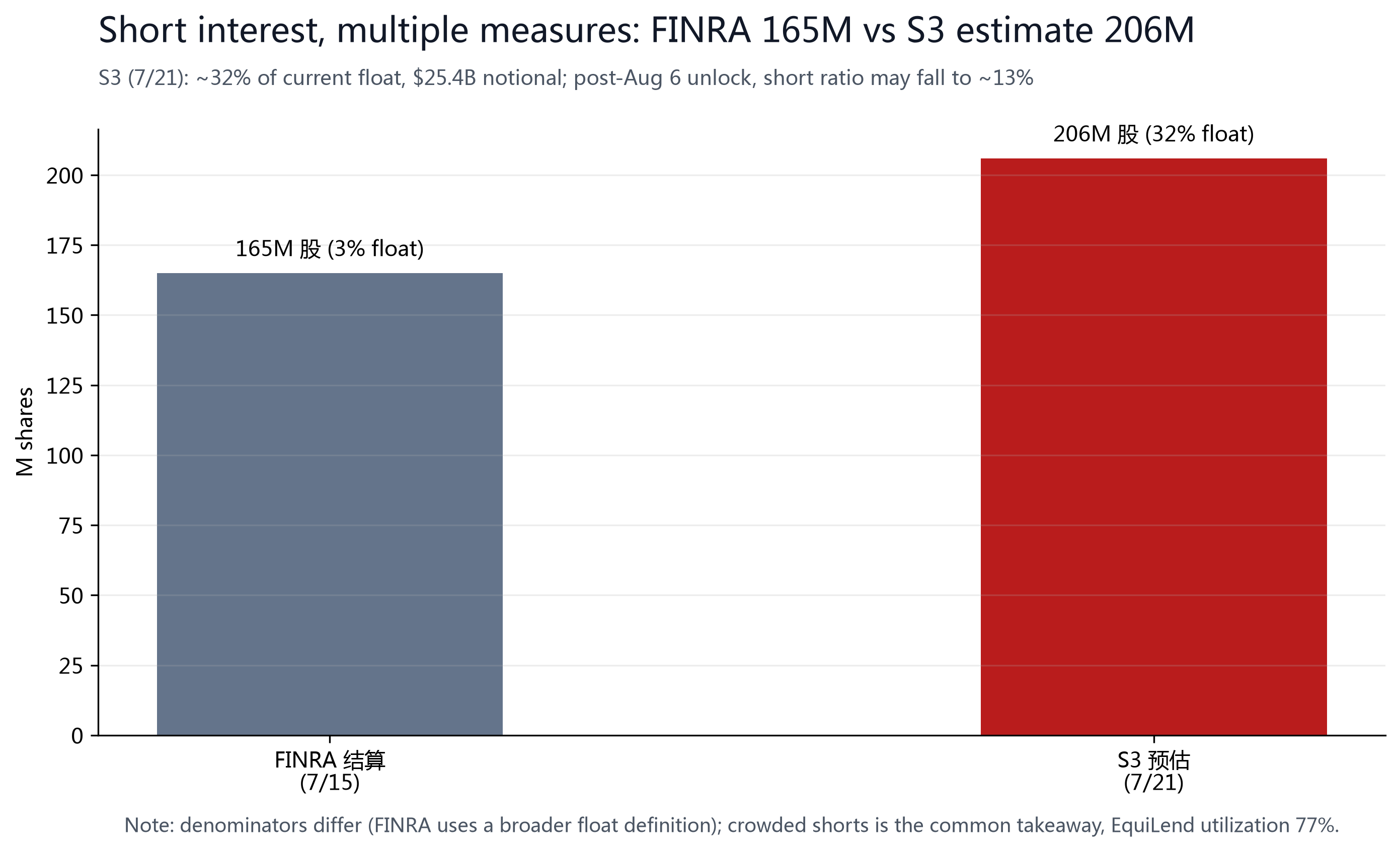 Figure 10: Short interest, multiple measures — FINRA 165M vs S3 estimate 206M (~32% of current float).