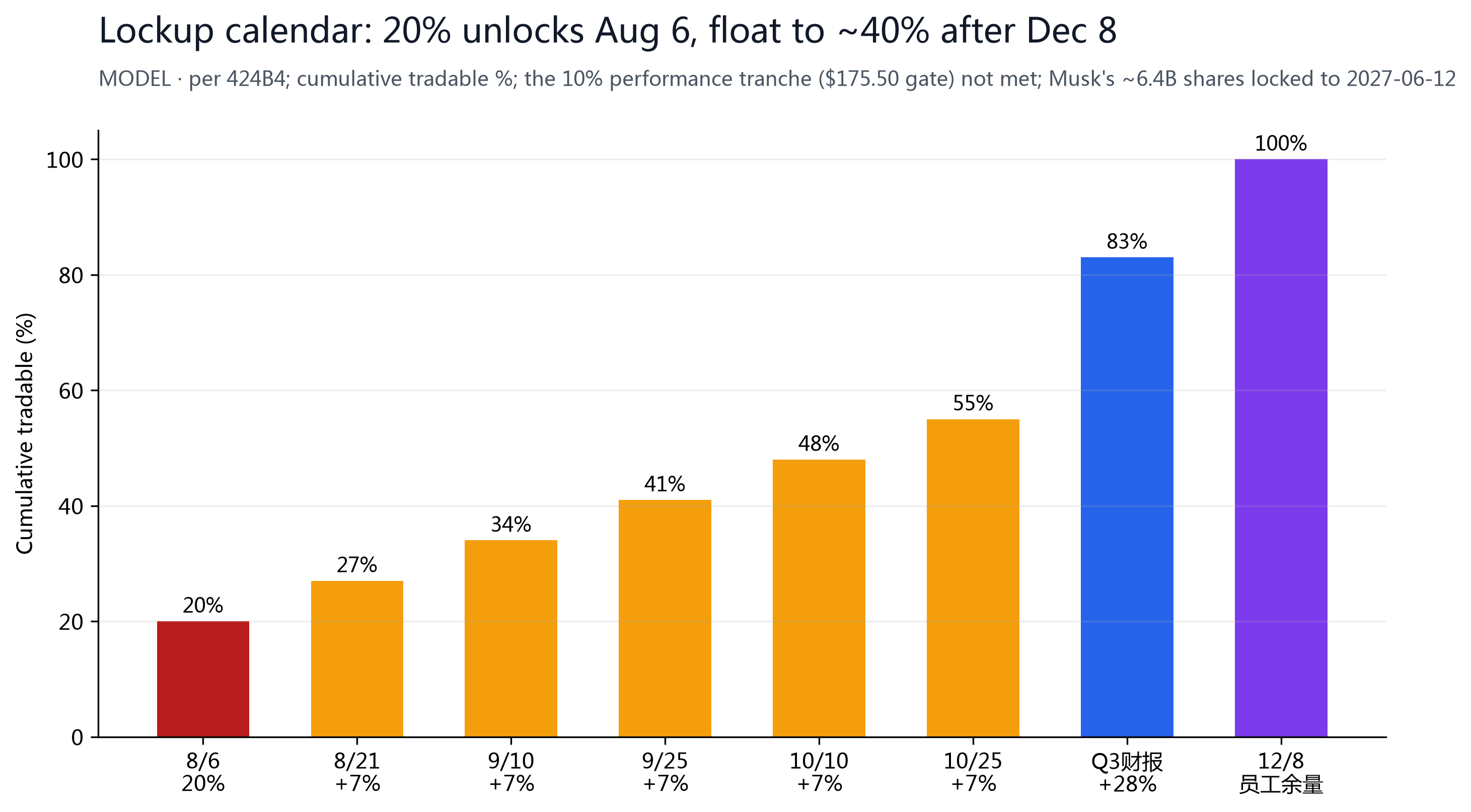 Figure 11: Lockup calendar (MODEL, per 424B4) — 20% on Aug 6, ~100% of insider holdings tradable after Dec 8.