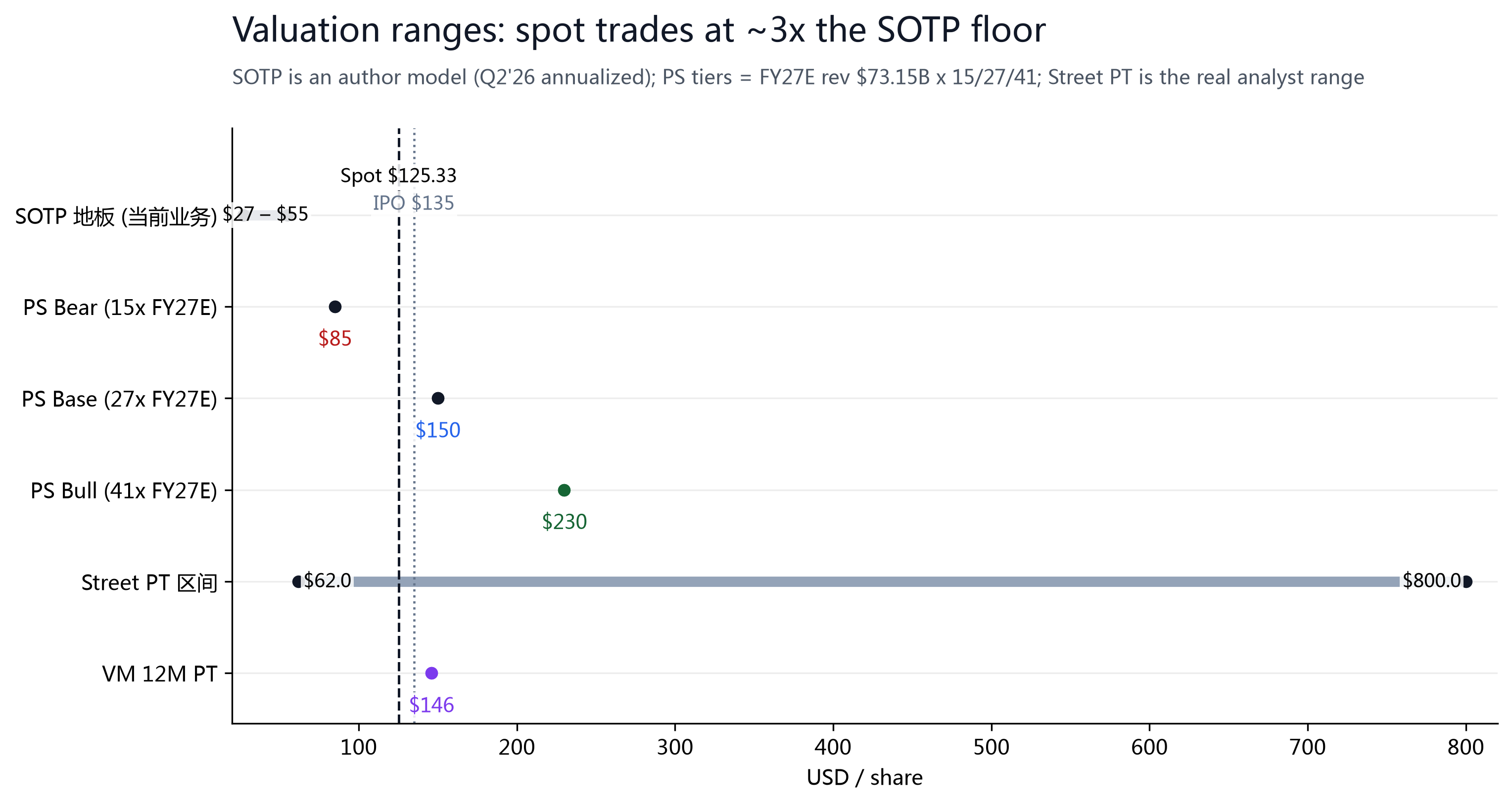 Figure 12: Valuation ranges — SOTP floor $27-55, PS tiers $85/150/230, street range $62-800, VM target $146.