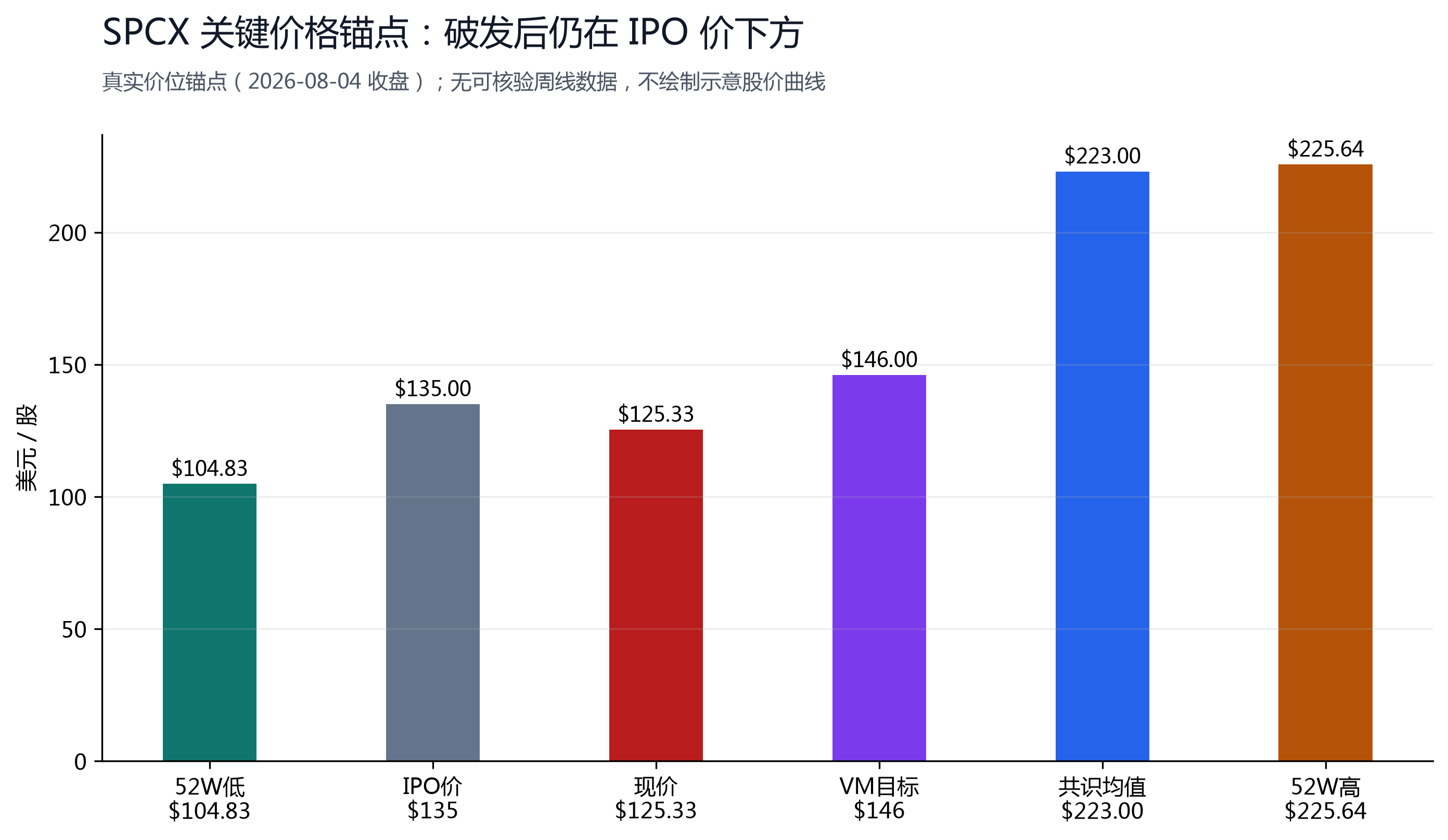 图 1：SPCX 关键价格锚点，现价 $125.33 已跌破 IPO 价 $135、处于 52 周区间下半部，低于共识均值 $223。