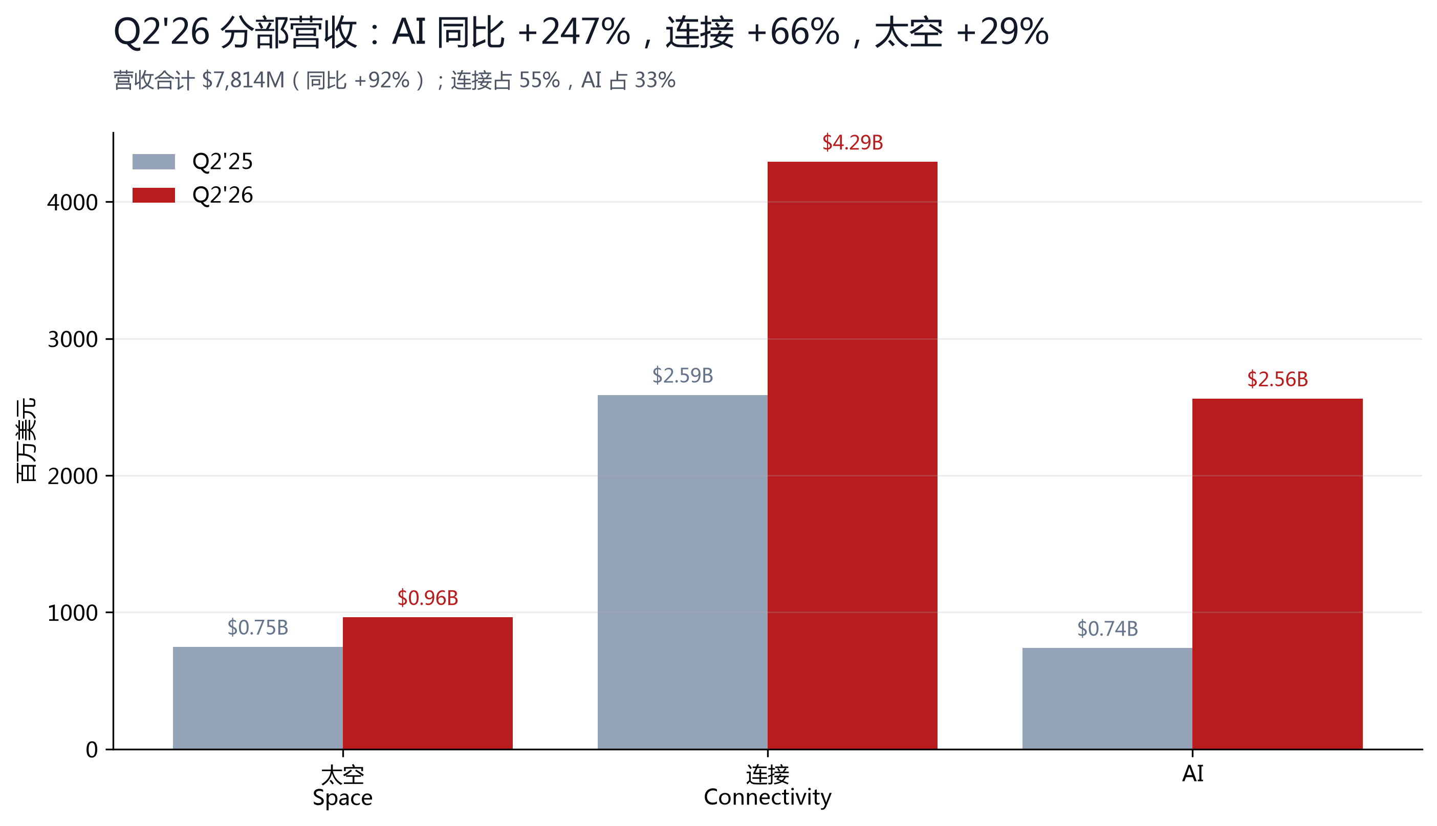 图 2：Q2'26 分部营收，AI +247%、连接 +66%、太空 +29%，总营收 +92%。