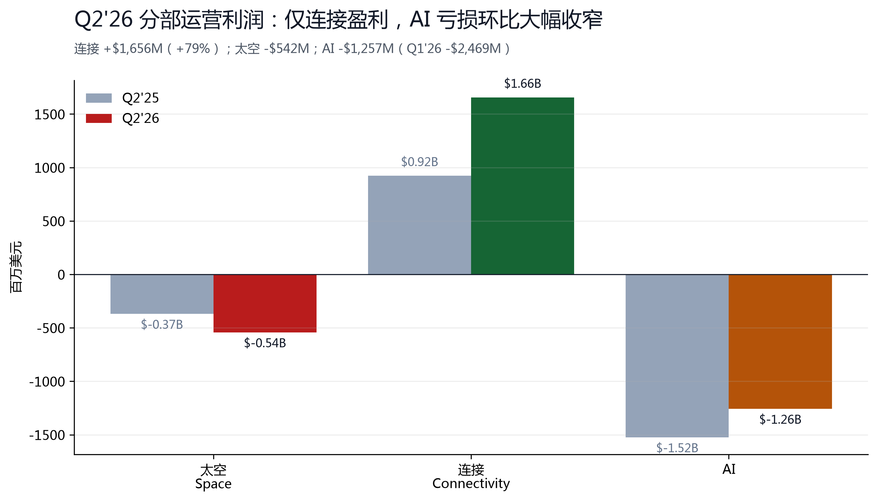 图 3：分部运营利润，仅连接盈利 +$16.56 亿，AI 亏损环比减半。