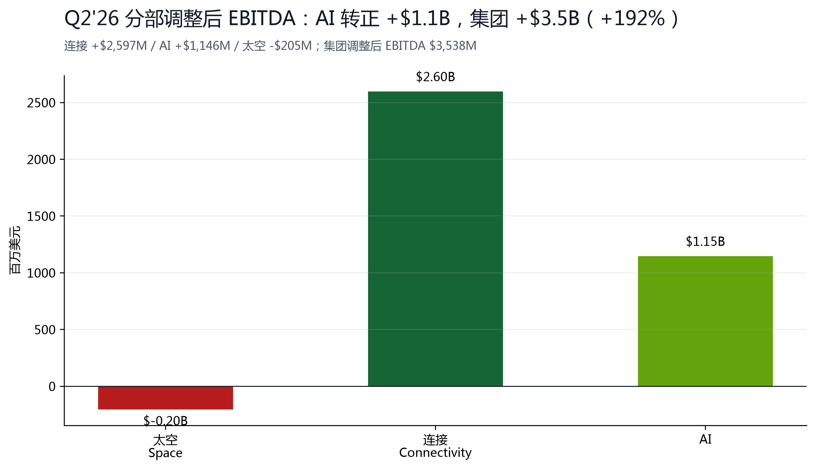 图 4：分部调整后 EBITDA，AI 转正 +$11.46 亿，集团 +$35.38 亿（+192%）。