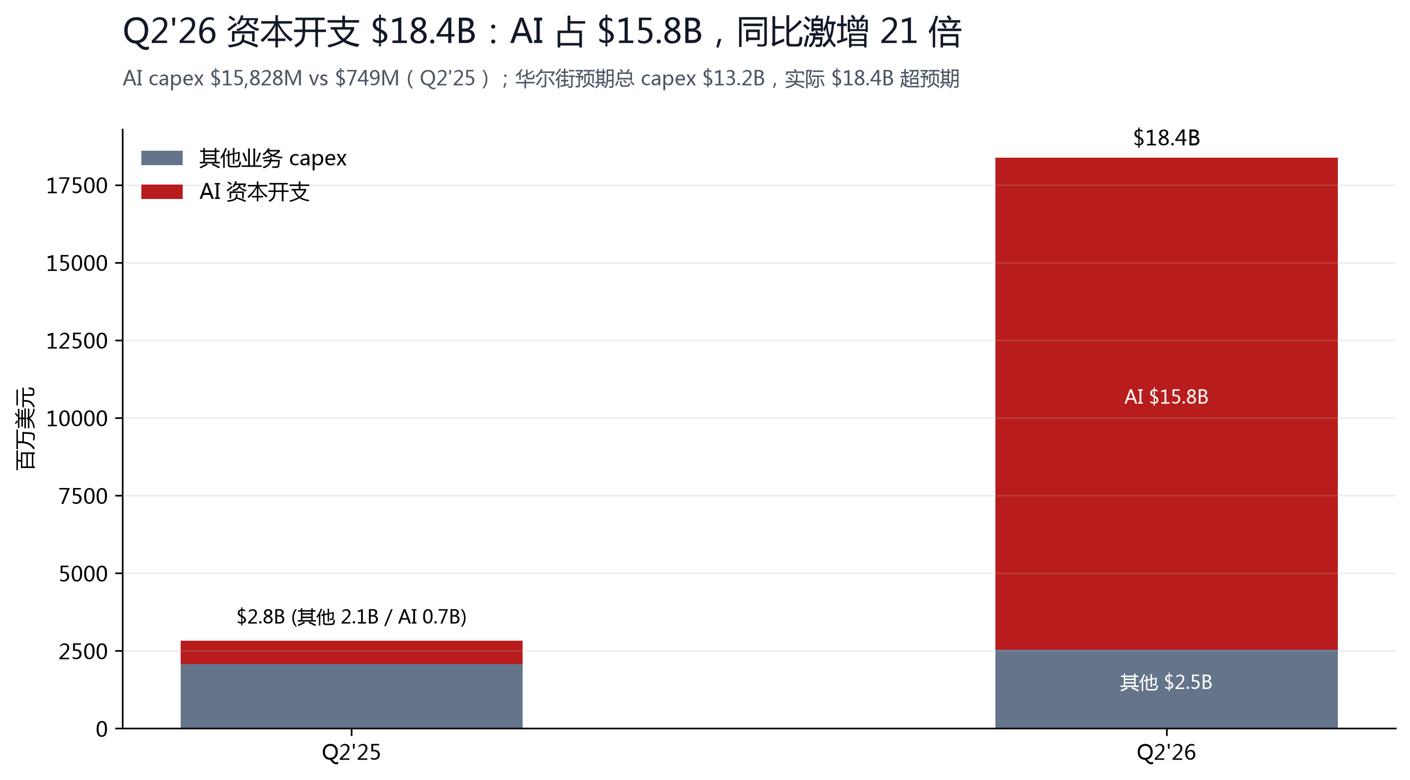图 5：Q2'26 资本开支 $183.7 亿，AI 占 $158.3 亿（同比 21 倍）。